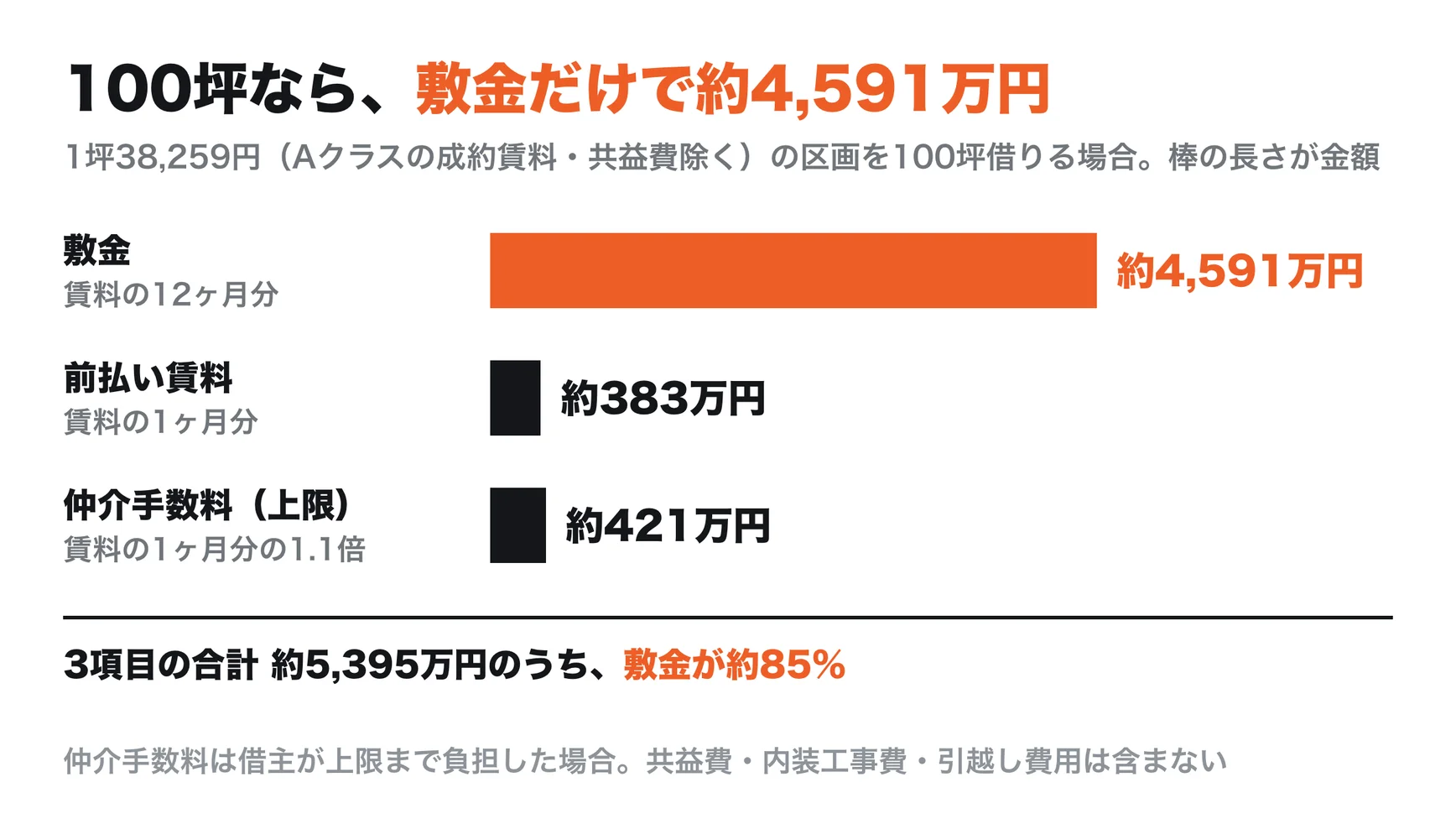 100坪・1坪あたり38,259円の区画に入るときの費用。敷金12ヶ月分約4,591万円、前払い賃料1ヶ月分約383万円、仲介手数料の上限約421万円。3項目の合計約5,395万円のうち敷金が約85%を占める