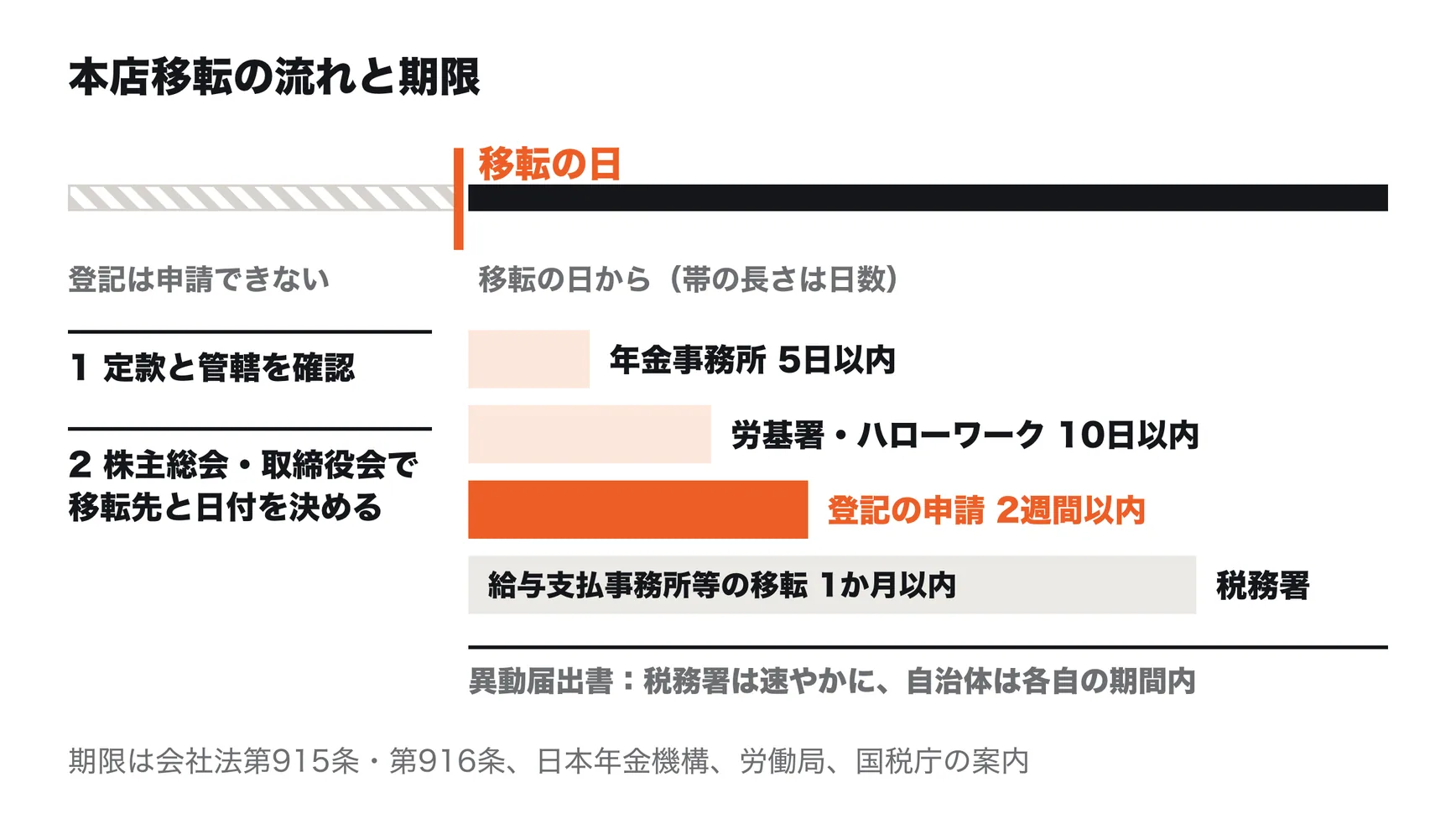 本店移転の流れと期限。定款と管轄の確認、株主総会・取締役会のあと、移転の日を迎える。移転の日より前には登記を申請できない。移転の日から、年金事務所への届出は5日以内、労働基準監督署とハローワークへの届出は10日以内、登記の申請は2週間以内、給与支払事務所等の移転の届出は1か月以内