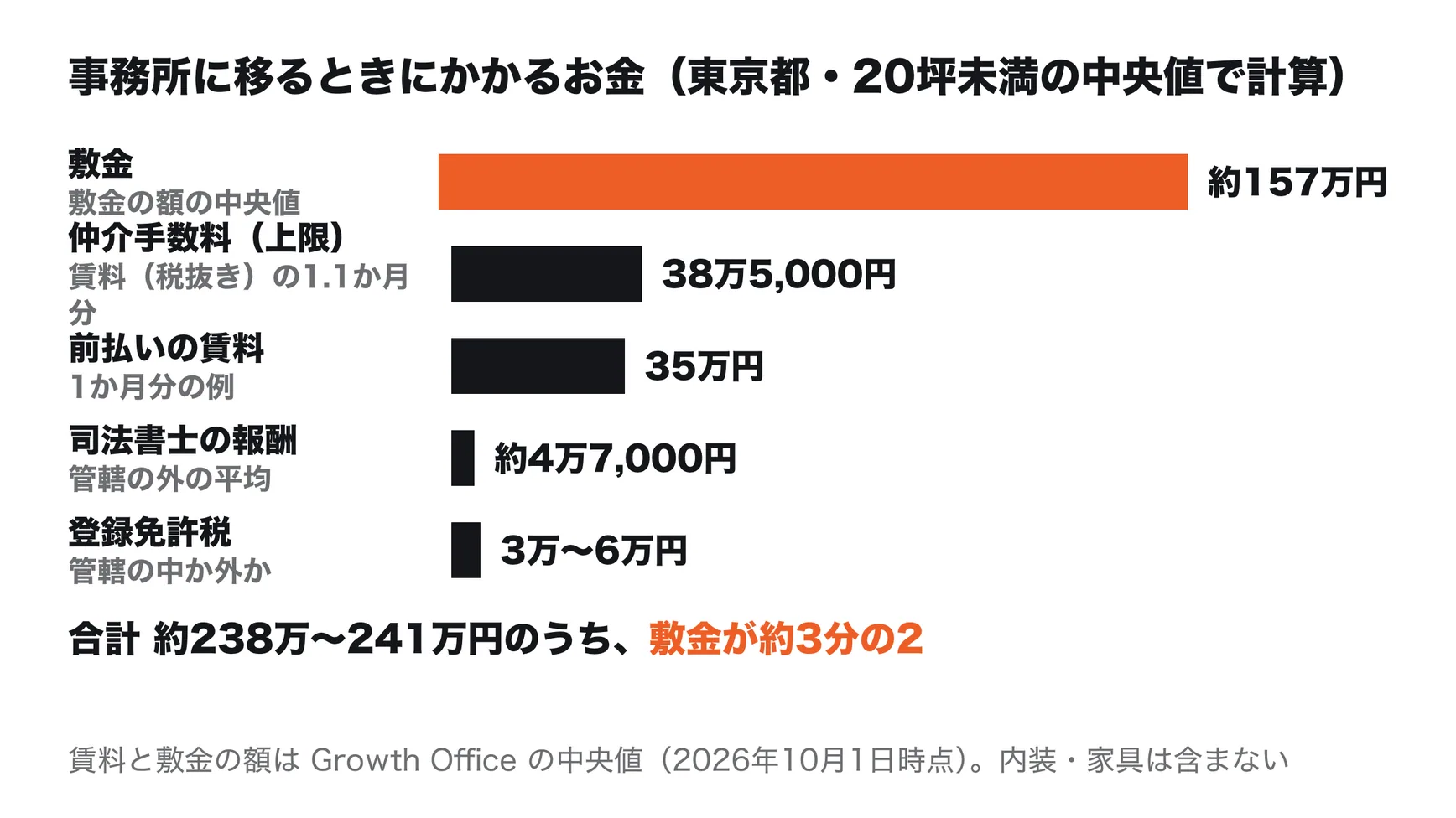 バーチャルオフィスから事務所に移るときにかかるお金の内訳。東京都の20坪未満の区画の中央値（賃料約35万円・敷金の額約157万円）で計算すると、敷金約157万円、仲介手数料は最大38万5,000円、前払いの賃料35万円、司法書士の報酬は平均約4万7,000円、登録免許税3万〜6万円で、合計は約238万〜241万円。敷金が全体の約3分の2を占める。内装・家具・引っ越しの費用は含まない