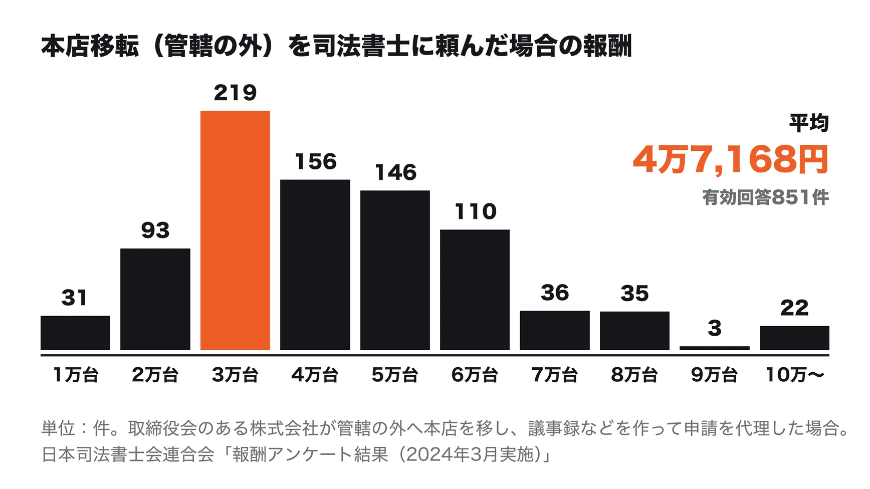司法書士の報酬の分布。取締役会のある株式会社が本店を管轄の外へ移転し、株主総会議事録・取締役会議事録などを作成して申請を代理した場合。有効回答851件で、3万円台が219件と最も多く、平均は4万7,168円。日本司法書士会連合会「報酬アンケート結果（2024年3月実施）」