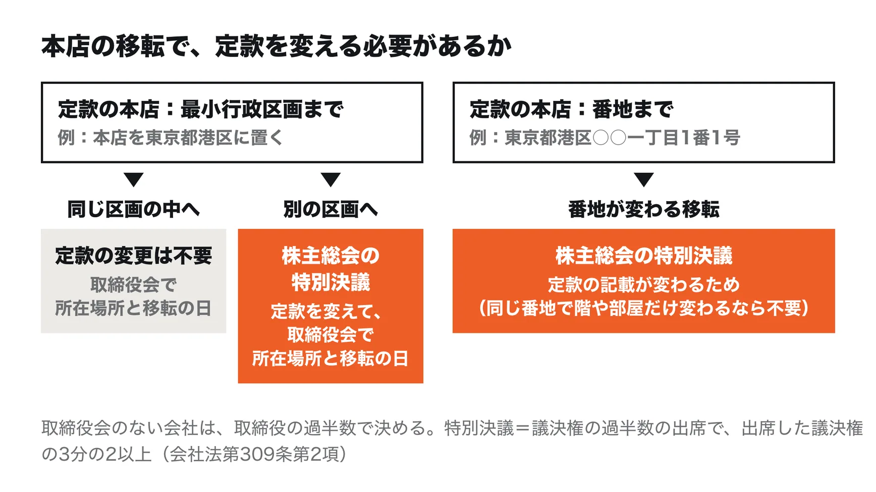 定款を変える必要があるかの見分け方。定款の本店の所在地が最小行政区画（例：東京都港区）までで、同じ区画の中で移転するなら、株主総会は不要で、取締役会（取締役会のない会社は取締役の過半数）で具体的な所在場所と移転の日を決める。別の区画へ移る場合や、番地まで記載した定款で番地が変わる場合は、株主総会の特別決議で定款を変える