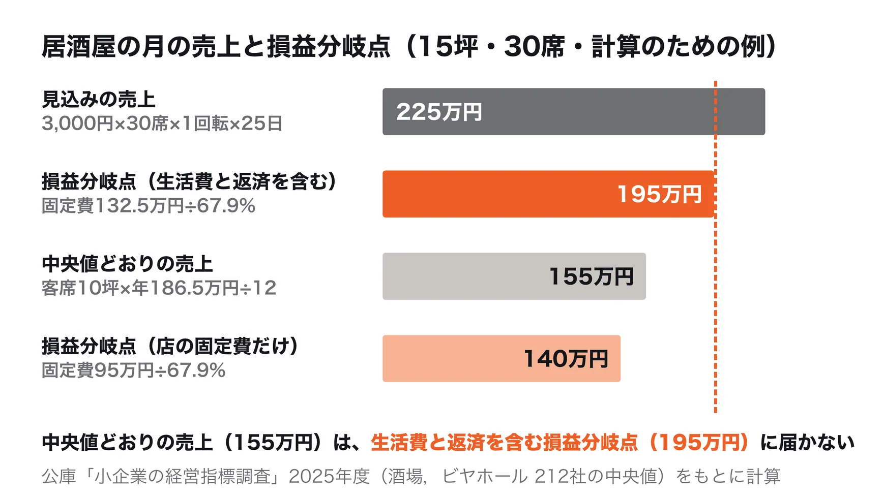 15坪・30席の居酒屋の月の売上の比較。見込みの売上225万円、酒場の経営指標の中央値(客席側10坪)どおりの売上155万円、本人の生活費と返済を含む損益分岐点195万円、店の固定費だけの損益分岐点140万円。中央値どおりの売上では、生活費と返済を含む損益分岐点に届かない。金額は計算のための例