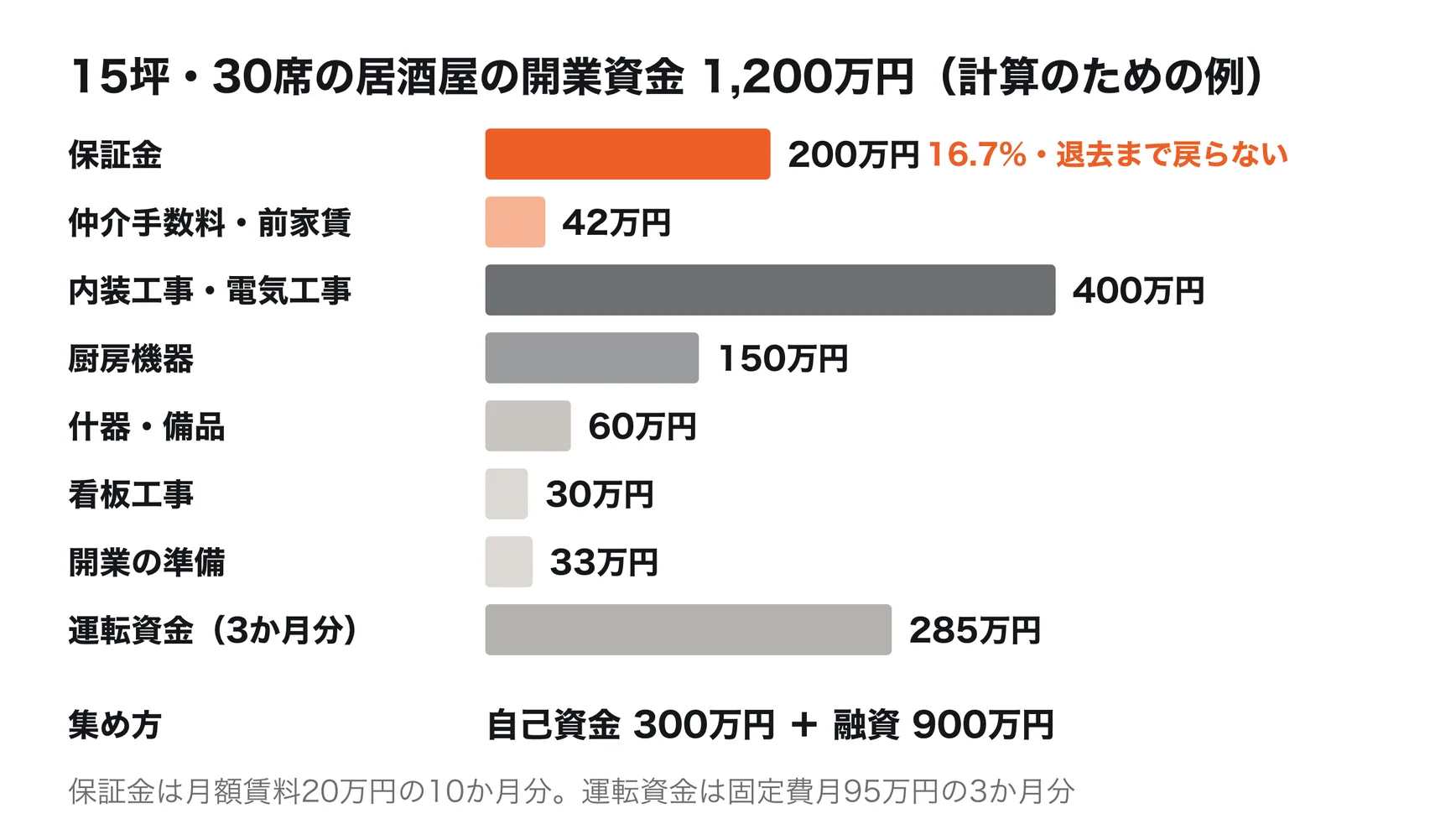 15坪・30席の居酒屋の開業資金の例。必要な資金1,200万円の内訳は、保証金200万円、仲介手数料と前払いの賃料42万円、内装工事・電気工事400万円、厨房機器150万円、什器・備品60万円、看板工事30万円、開業の準備33万円、運転資金285万円。保証金200万円は全体の16.7%で、退去まで返ってこない。集め方は自己資金300万円と融資900万円。金額は計算のための例