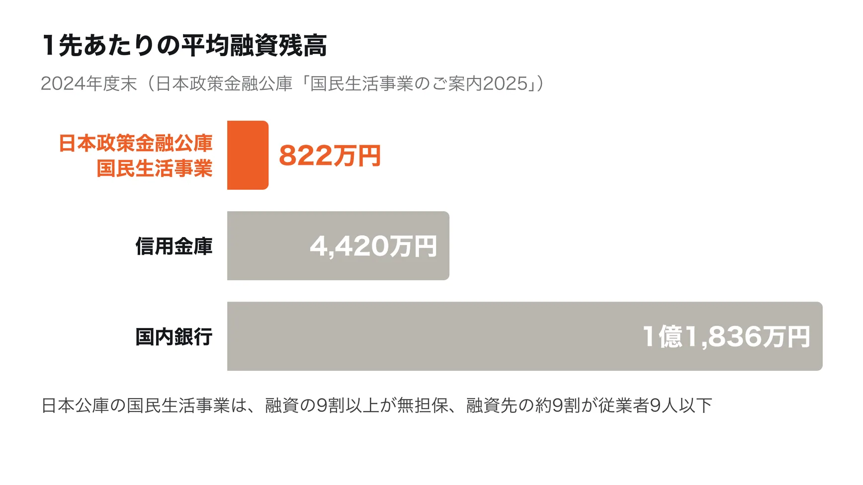 1先あたりの平均融資残高は、日本政策金融公庫の国民生活事業が822万円、信用金庫が4,420万円、国内銀行が1億1,836万円（2024年度末、日本政策金融公庫「国民生活事業のご案内2025」）