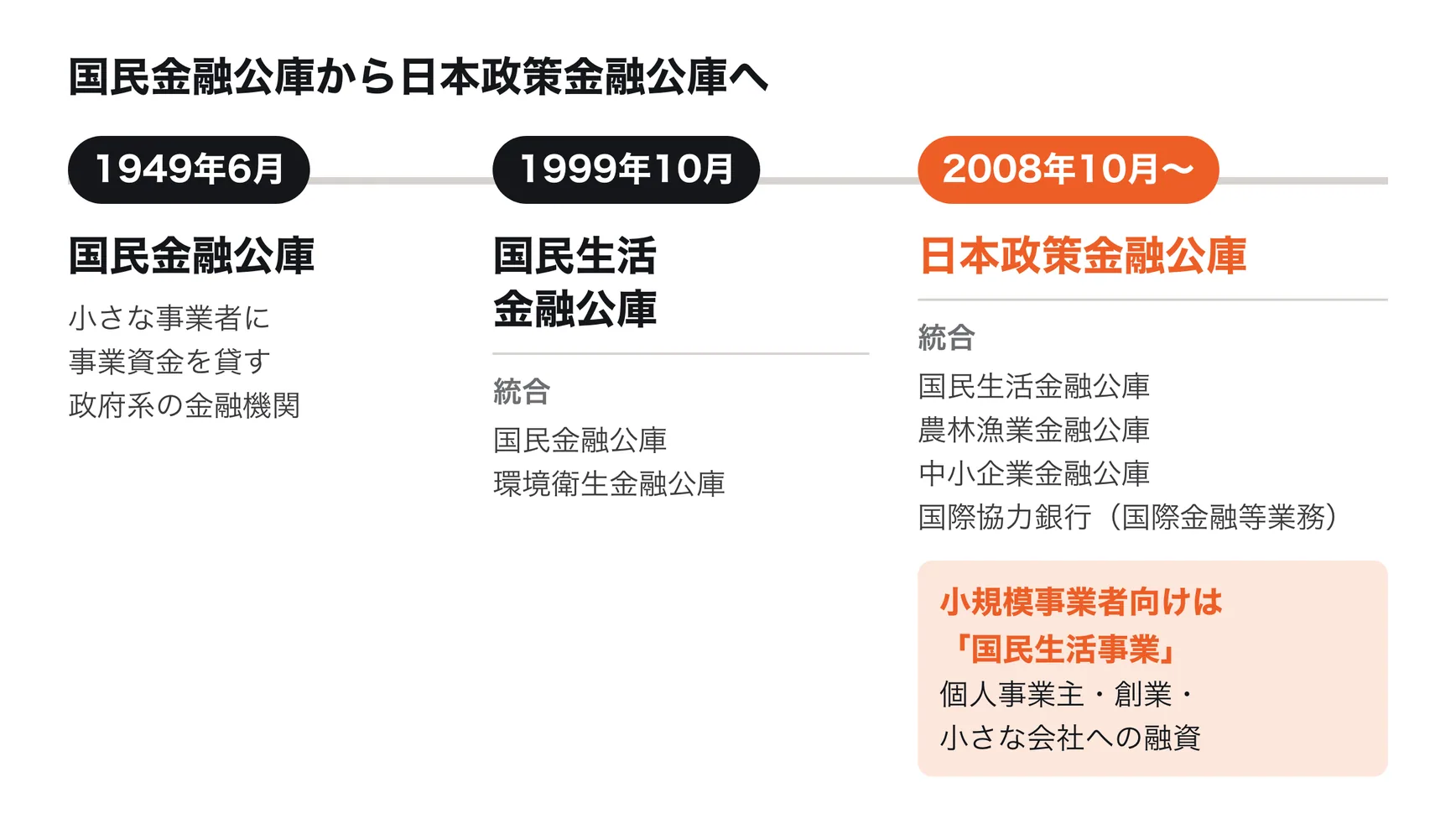 日本政策金融公庫の成り立ち。1949年6月に国民金融公庫が発足し、1999年10月に環境衛生金融公庫と統合して国民生活金融公庫になった。2008年10月に国民生活金融公庫、農林漁業金融公庫、中小企業金融公庫、国際協力銀行の国際金融等業務が統合して日本政策金融公庫が発足し、小規模事業者向けの融資は国民生活事業が引き継いでいる
