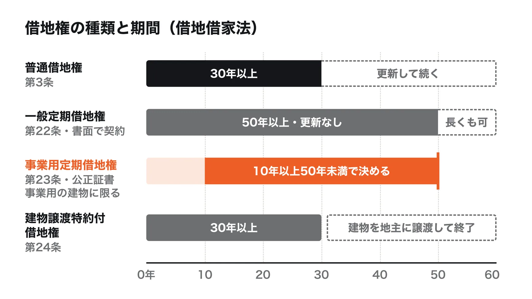 借地権の種類の比較。普通借地権は期間30年以上で更新がある。一般定期借地権は期間50年以上で更新がなく、書面で契約する。事業用定期借地権は期間10年以上50年未満で、事業用の建物に限り、公正証書で契約する。建物譲渡特約付借地権は30年以上たったら地主が建物を相当の対価で買い取って借地権を消滅させる