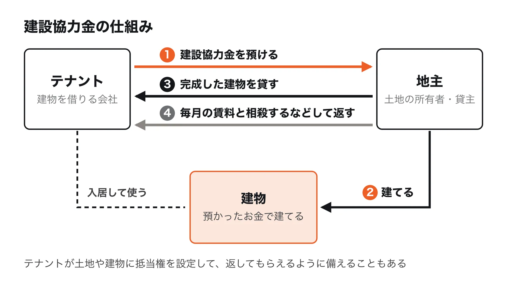 建設協力金の仕組み。1 テナントが地主に建設協力金を預ける。2 地主がそのお金で建物を建てる。3 地主が完成した建物をテナントに貸す。4 賃料と返済額を相殺するなどの方法で、建設協力金を返す。テナントが土地や建物に抵当権を設定して、返還を確保することもある