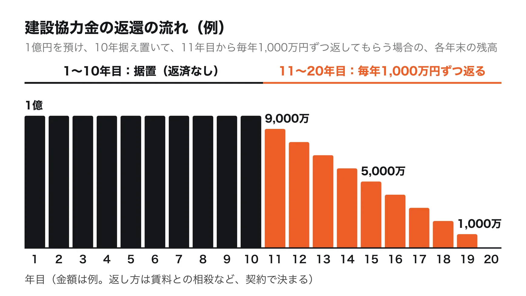 建設協力金の返還の流れの例。1億円を預け、1年目から10年目までは据置で返済なし。11年目から20年目まで毎年1,000万円ずつ、賃料との相殺などで返ってくる。預けたままの残高は10年目まで1億円、20年目に0円になる