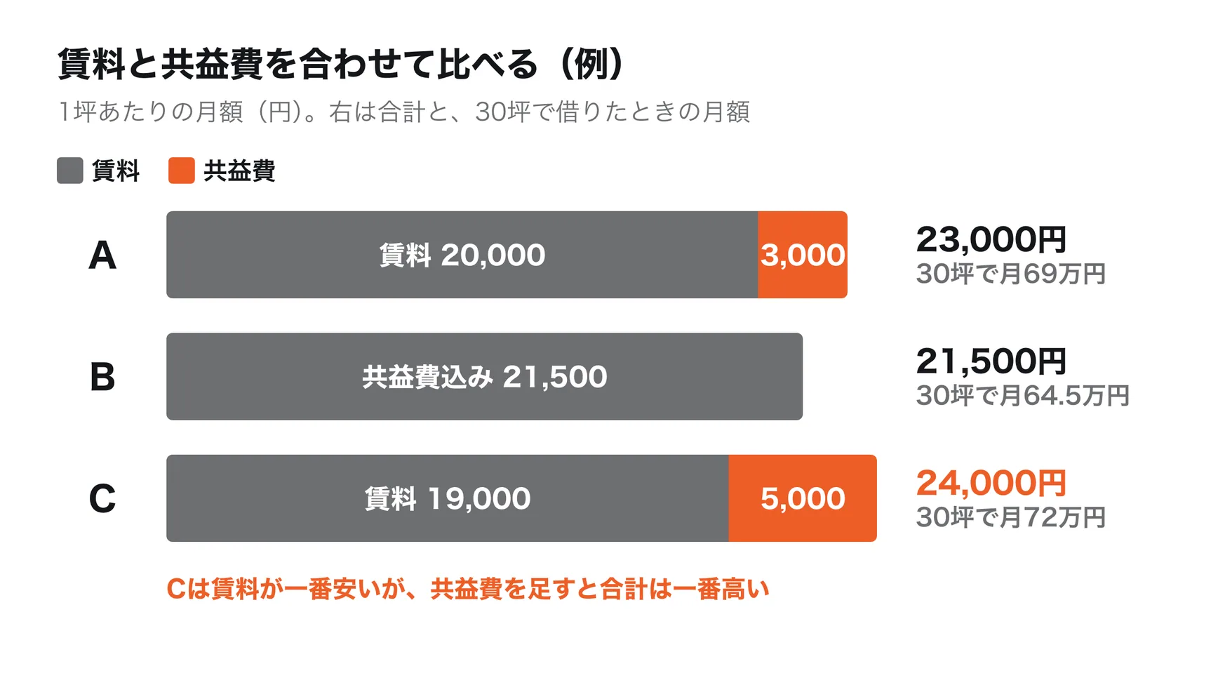 賃料と共益費を合わせた坪あたりの月額の比較。Aは賃料20,000円と共益費3,000円で合計23,000円（30坪で月69万円）。Bは共益費込みの賃料21,500円（月64.5万円）。Cは賃料19,000円と共益費5,000円で合計24,000円（月72万円）。Cは賃料がいちばん安いが、合計はいちばん高い