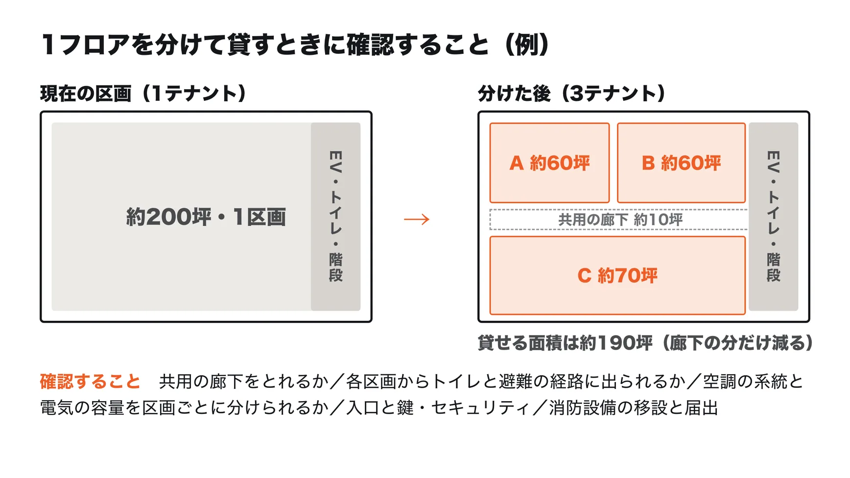 1フロアを分けて貸すときに確認すること（例）。現在は約200坪を1テナントが借りている区画を、約10坪の共用の廊下を設けて、A約60坪・B約60坪・C約70坪の3区画に分ける。貸せる面積は約190坪で、廊下の分だけ減る。確認することは、共用の廊下をとれるか、各区画からトイレと避難の経路に出られるか、空調の系統と電気の容量を区画ごとに分けられるか、入口と鍵・セキュリティ、消防設備の移設と届出