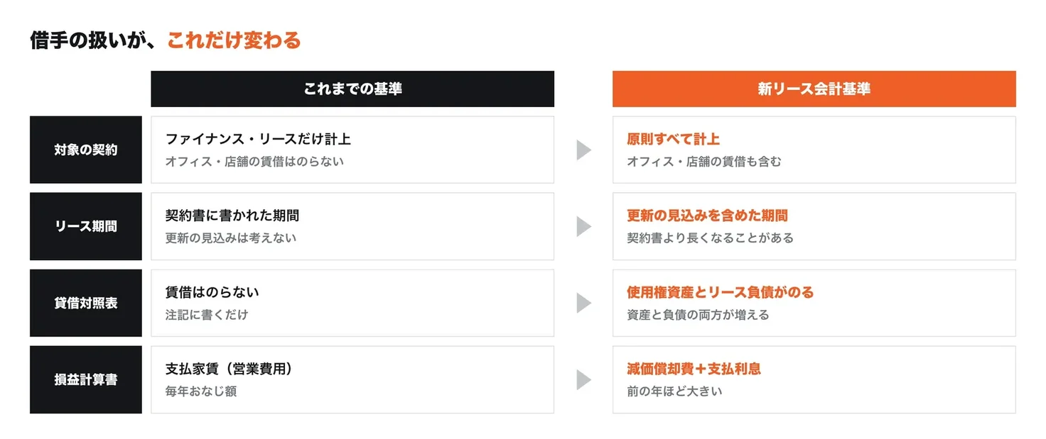 借手の扱いが新旧でどう変わるか