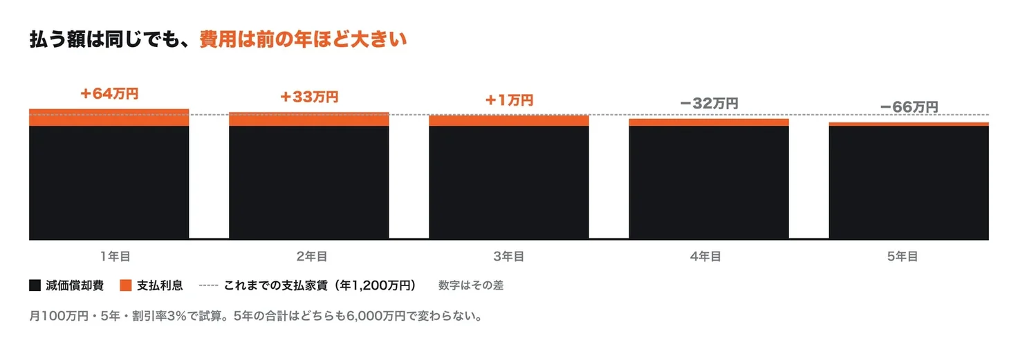 費用は前の年ほど大きくなる