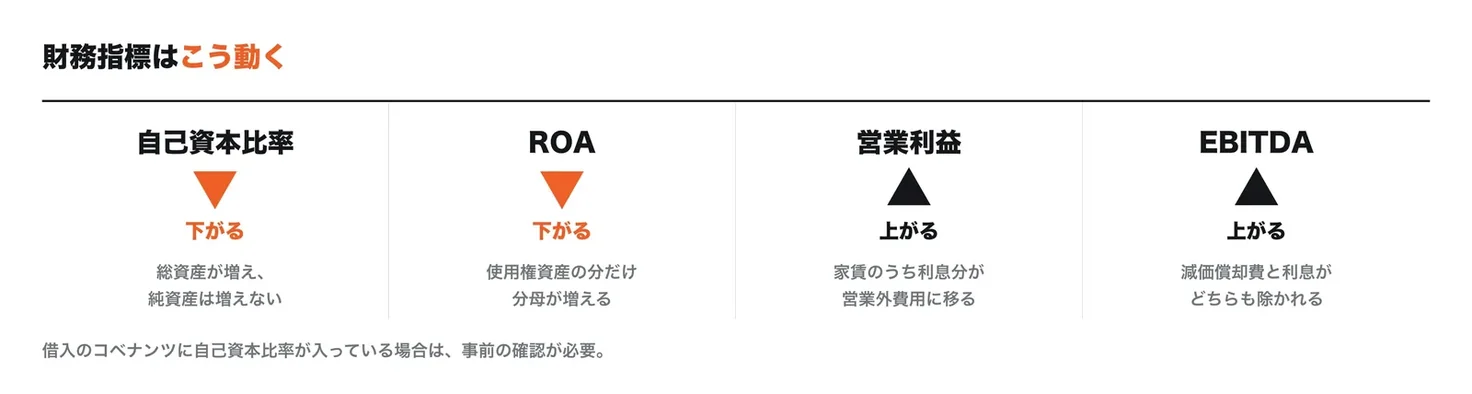 財務指標への影響