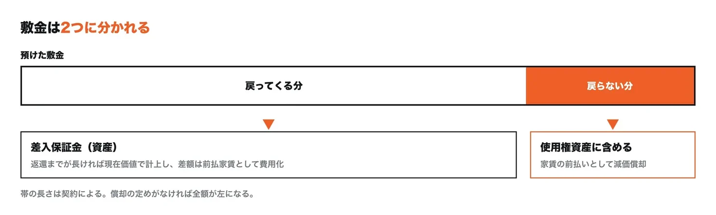 敷金は戻ってくる分と戻らない分に分かれる