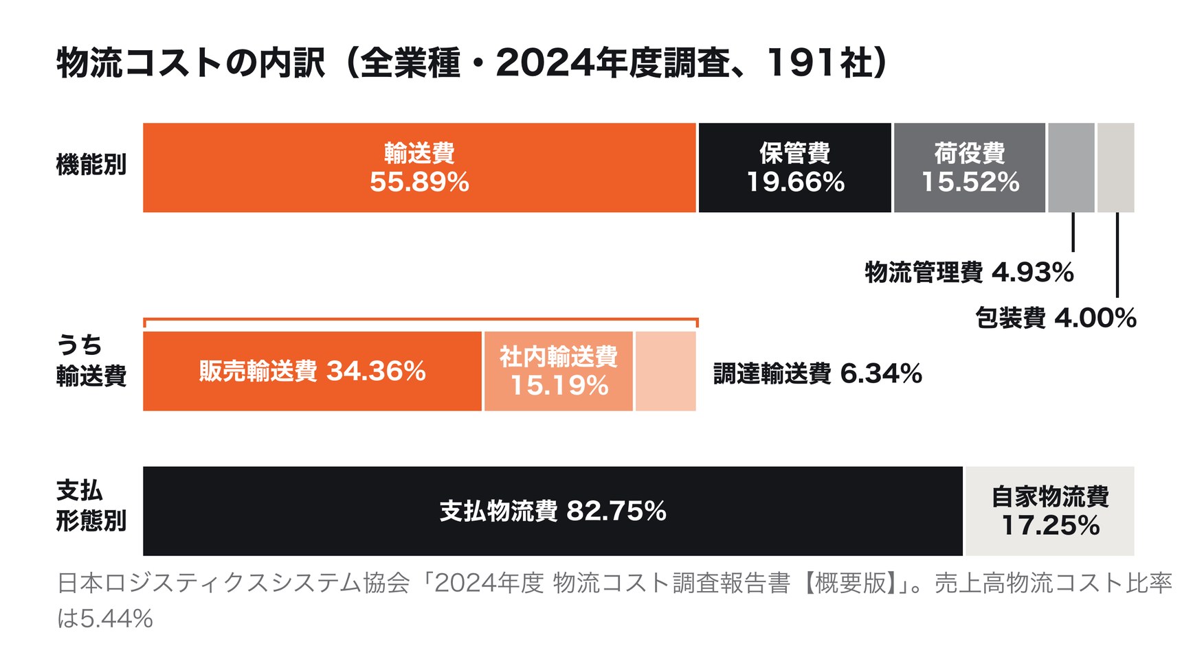 物流コストの内訳(全業種・2024年度調査、191社)。機能別では輸送費55.89%、保管費19.66%、荷役費15.52%、物流管理費4.93%、包装費4.00%。輸送費の内訳(物流コスト全体に対する割合)は販売輸送費34.36%、社内輸送費15.19%、調達輸送費6.34%。支払形態別では、物流事業者などに払う支払物流費が82.75%、自社で負担する自家物流費が17.25%