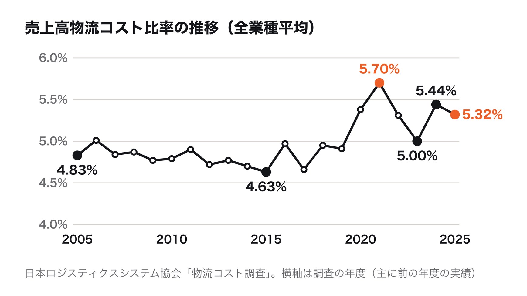 売上高物流コスト比率の推移(全業種平均)。2005年度調査の4.83%から、2015年度調査は4.63%、2020年度調査は5.38%、2021年度調査は5.70%で最も高く、2022年度調査は5.31%、2023年度調査は5.00%、2024年度調査は5.44%、2025年度調査は5.32%