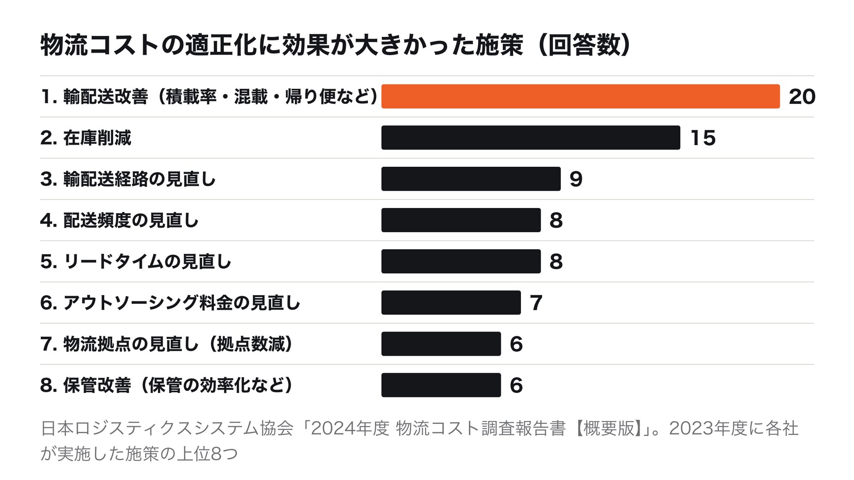 物流コストの適正化に効果が大きかった施策(JILS 2024年度調査、回答数)。輸配送改善20、在庫削減15、輸配送経路の見直し9、配送頻度の見直し8、リードタイムの見直し8、アウトソーシング料金の見直し7、物流拠点の見直し(拠点数減)6、保管改善6