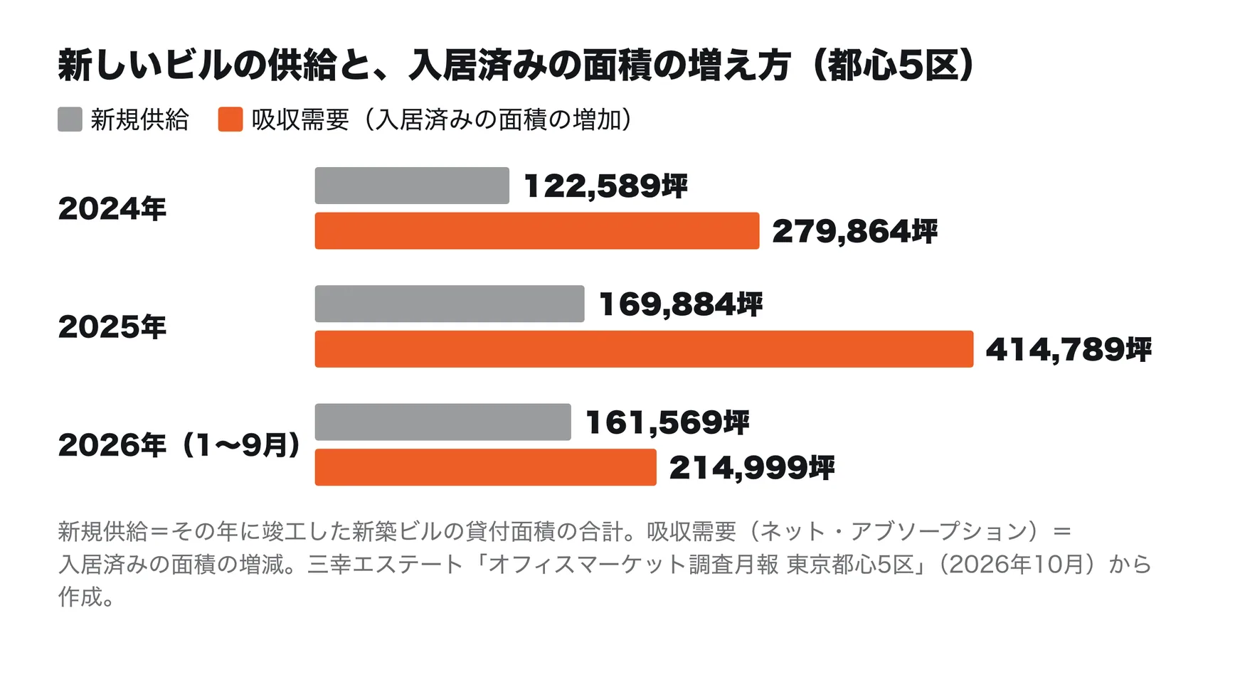 新しいビルの供給と、入居済みの面積の増え方（都心5区）。2024年は新規供給122,589坪・吸収需要279,864坪、2025年は新規供給169,884坪・吸収需要414,789坪、2026年1〜9月は新規供給161,569坪・吸収需要214,999坪。新規供給＝その年に竣工した新築ビルの貸付面積の合計。吸収需要（ネット・アブソープション）＝入居済みの面積の増減。三幸エステート「オフィスマーケット調査月報 東京都心5区」（2026年10月）から作成
