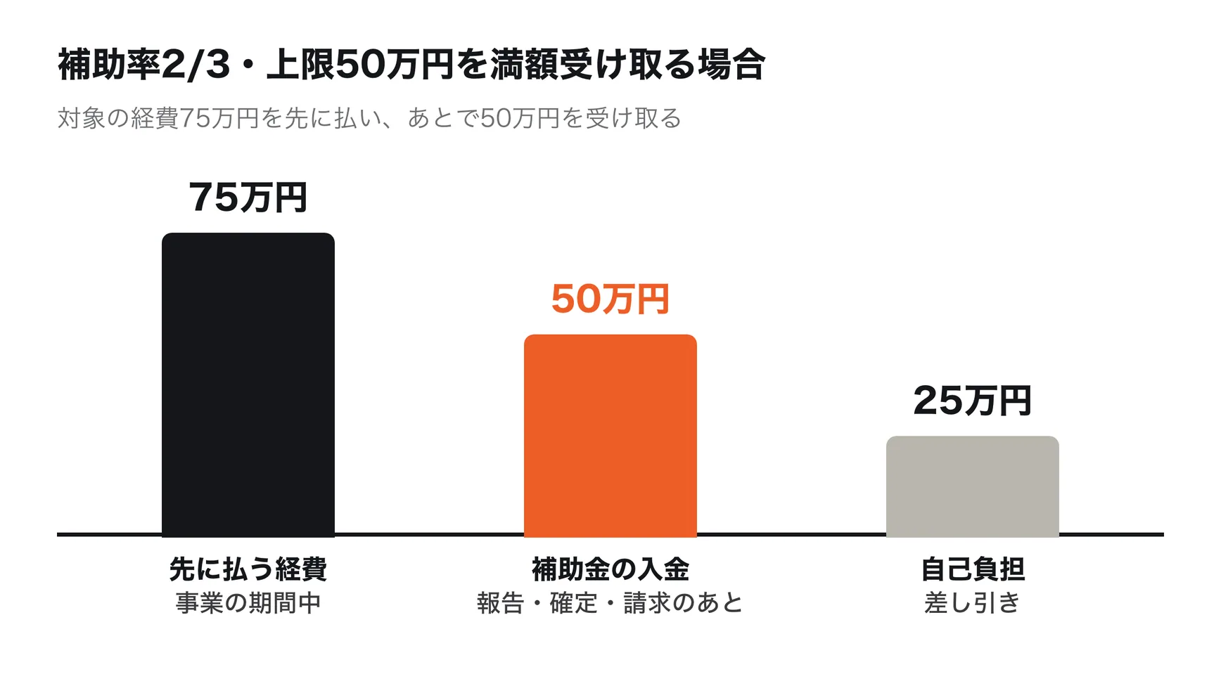補助率2/3、上限50万円の補助金を満額受け取る場合の資金の動き。事業の期間中に対象の経費75万円を先に自分で払い、事業が終わって実績を報告し、補助金の額が確定したあとに50万円が入金される。差し引き25万円が自己負担になる