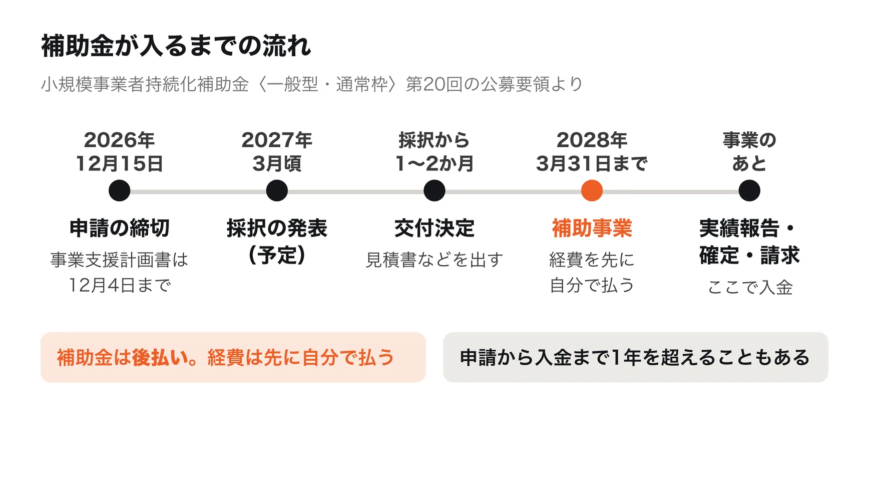 小規模事業者持続化補助金〈一般型・通常枠〉第20回の流れ。2026年12月15日に申請を締め切り、2027年3月頃に採択を発表する予定。採択発表から交付決定まで概ね1〜2か月かかり、交付決定のあとに事業を行い（事業の期限は2028年3月31日）、事業のあとに実績報告、補助金額の確定、請求を経て入金される。補助金は後払いで、経費は先に自分で払う