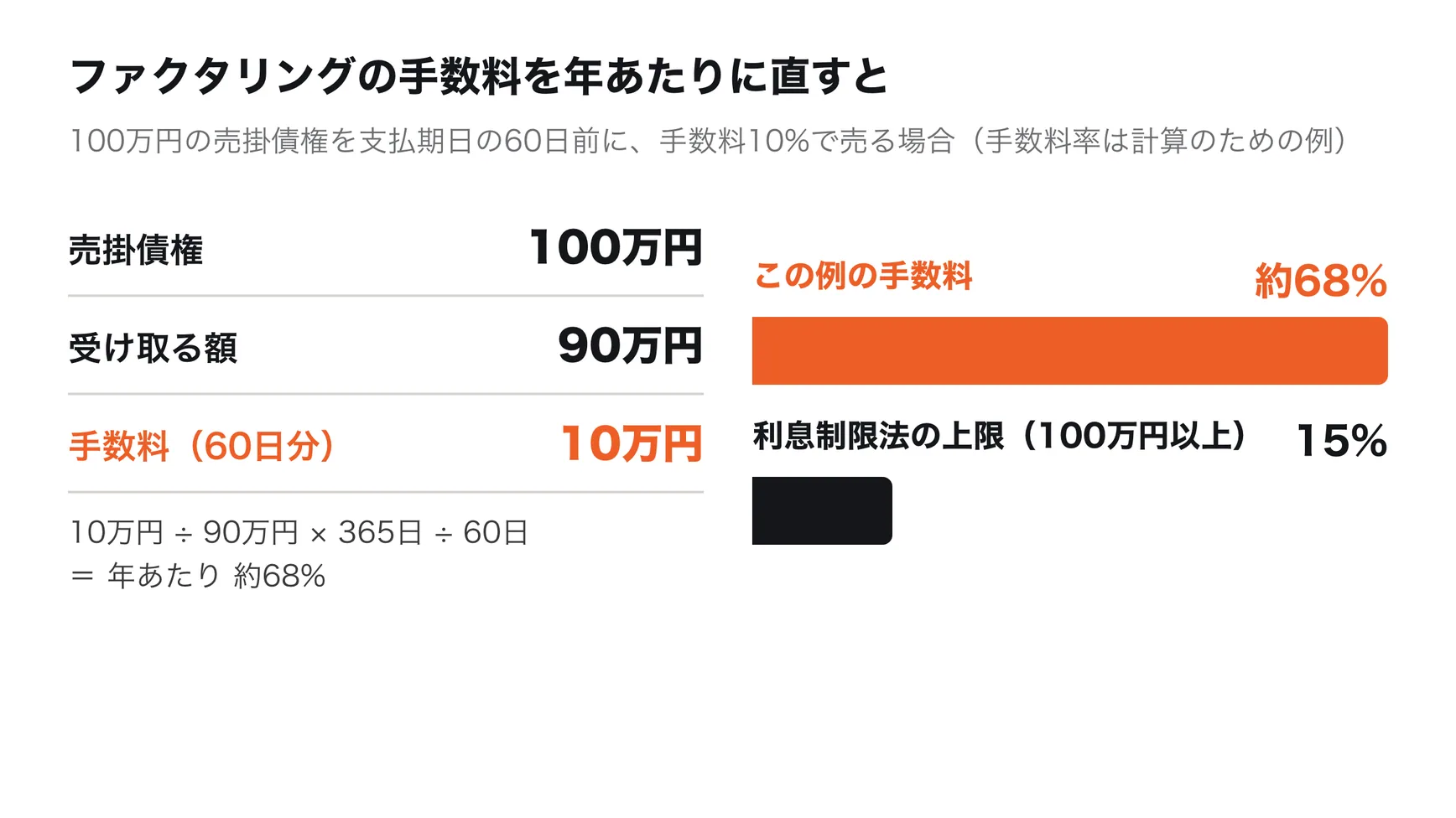 100万円の売掛債権を支払期日の60日前に手数料10%で売る場合。受け取るのは90万円で、手数料は10万円。90万円を60日使う費用として年あたりに直すと約68%。同じ年率で比べると、利息制限法の上限(100万円以上は年15%)の4倍を超える。手数料率は計算のための例