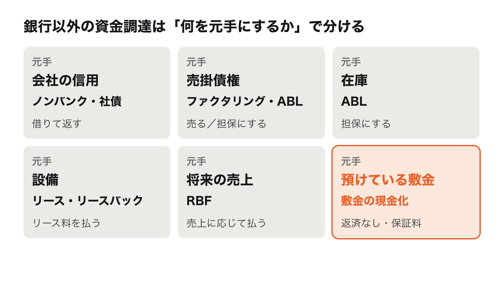 銀行以外の資金調達を、元手にするもので分けた図。会社の信用で借りる:ノンバンク、社債。売掛債権:ファクタリング、ABL。在庫:ABL。設備:リース、リースバック。将来の売上:RBF。預けている敷金:敷金の現金化。どれも、元手にするものと費用の払い方が違う