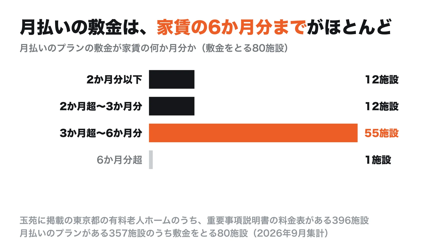 東京都の有料老人ホームで月払いのプランの敷金が家賃の何か月分か。2か月分以下が12施設、2か月超から3か月分が12施設、3か月超から6か月分が55施設、6か月分超が1施設