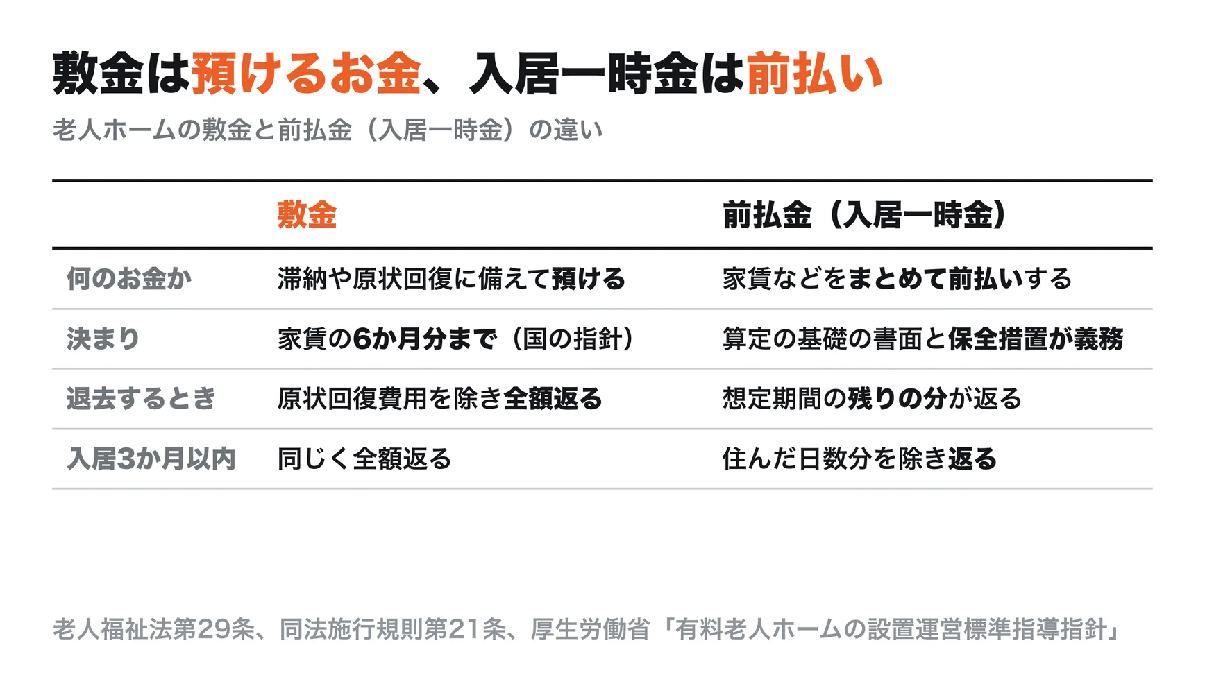 敷金と前払金（入居一時金）の違い。敷金は家賃の滞納や原状回復に備えて預けるお金で、上限は家賃の6か月分、退去時は原状回復費用を除き全額返還。前払金は家賃などを前払いしたお金で、想定居住期間に応じて減り、入居から3か月以内なら日割りの利用分を除いて返還、保全措置が義務