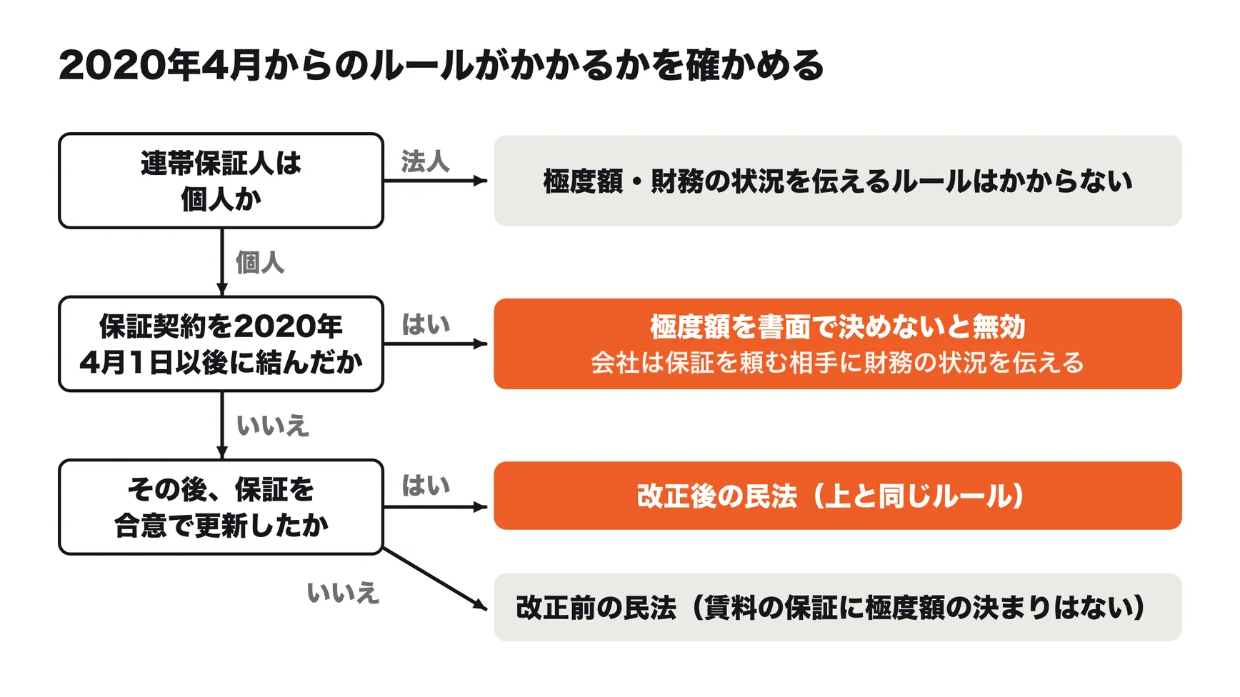 オフィスの連帯保証人に2020年4月からのルールがかかるかを確かめる流れ。連帯保証人が法人なら、極度額と財務の状況を伝えるルールはかからない。個人で、保証契約を2020年4月1日以後に結んだなら、極度額を書面で決めないと保証は無効で、会社は保証を頼む相手に財務の状況を伝える。2020年3月以前に結んだ保証で、その後に保証を合意で更新していなければ改正前の民法、合意で更新していれば改正後の民法が使われる