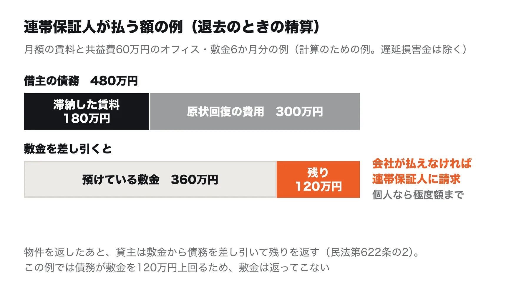 連帯保証人が払う額の例。月額の賃料と共益費が60万円のオフィスで、3か月分180万円を滞納したまま退去し、原状回復に300万円かかると、借主の債務は480万円。預けている敷金360万円を差し引いても120万円が残り、会社が払えなければ連帯保証人が支払いを求められる。金額は計算のための例で、遅延損害金は除く