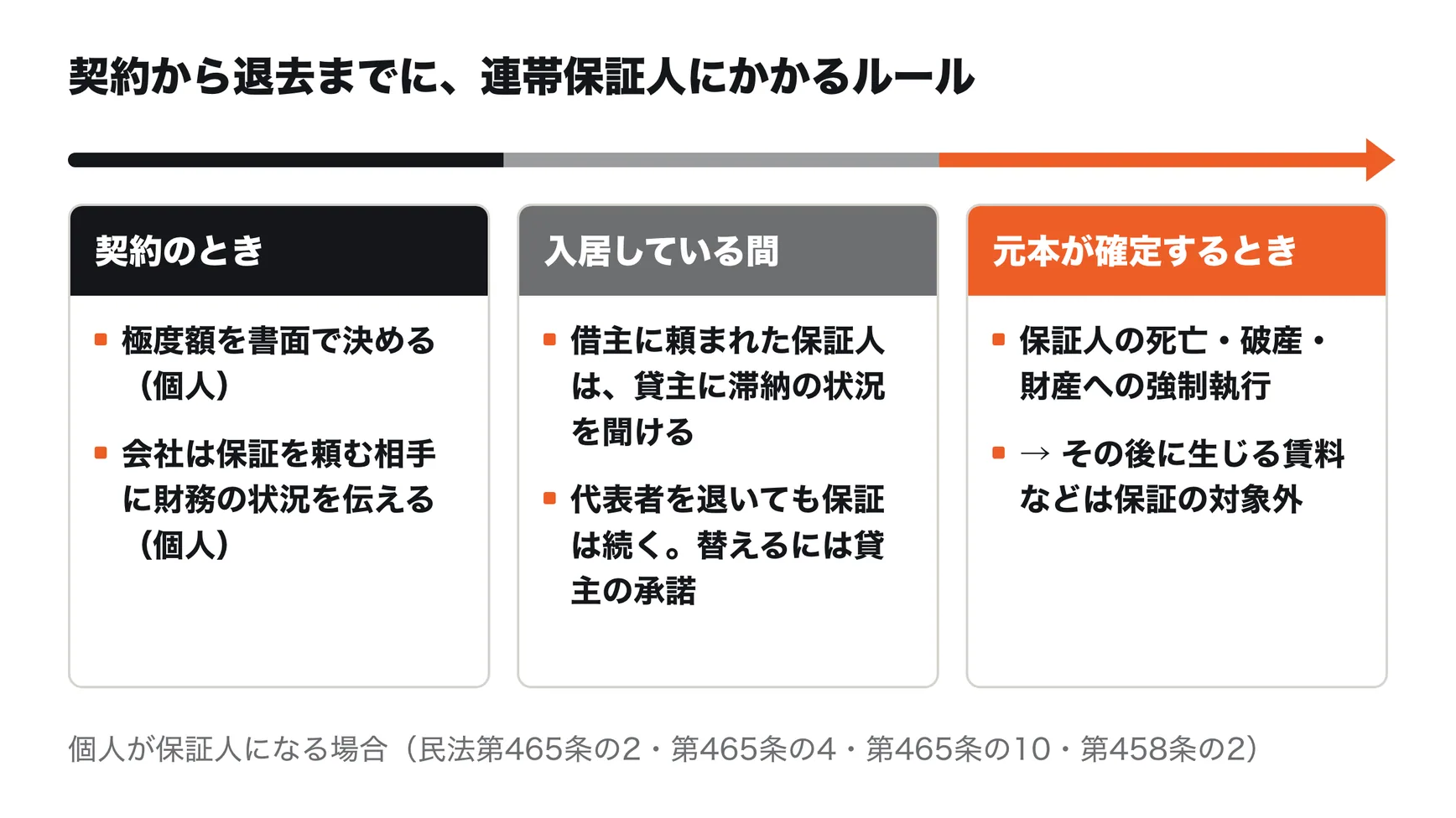 オフィスの連帯保証人に、契約から退去までにかかるルール。契約のとき：極度額を書面で決める（個人）、会社は保証を頼む相手に財務の状況を伝える（個人・事業用）。入居している間：借主に頼まれた保証人は貸主に滞納の状況を聞ける、代表者を退いても保証は続き、替えるには貸主の承諾が要る。保証人の死亡・破産・財産への強制執行があると、その後に生じる賃料などは保証の対象外になる