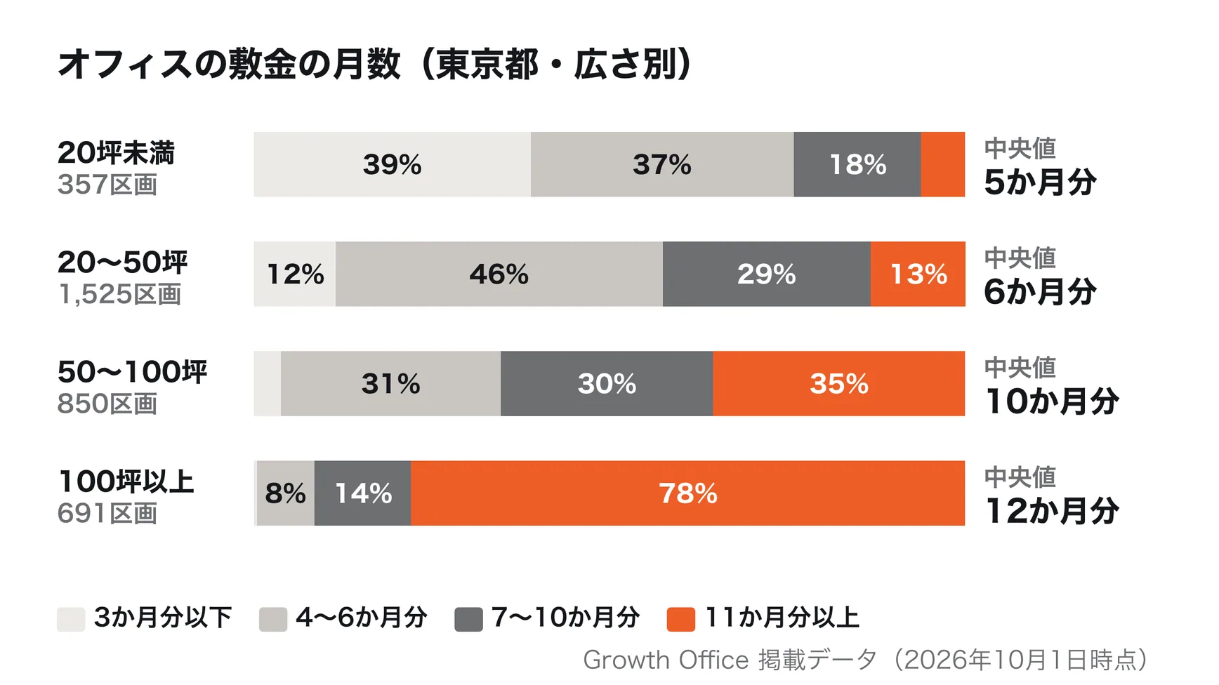 東京都で募集中のオフィス3,423区画の、広さ別の敷金の月数の分布。20坪未満は3か月分以下が39%、4〜6か月分が37%で中央値5か月分。20〜50坪は4〜6か月分が46%で中央値6か月分。50〜100坪は11か月分以上が35%で中央値10か月分。100坪以上は11か月分以上が78%で中央値12か月分。Growth Office 掲載データ、2026年10月1日時点