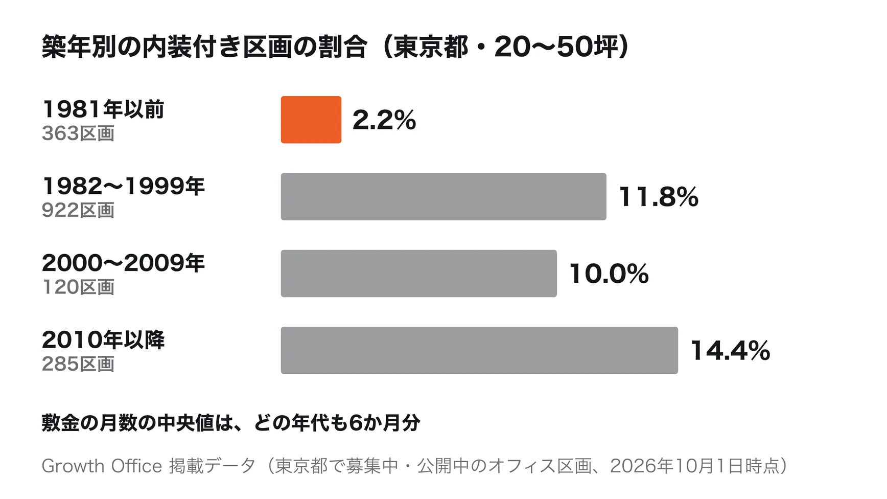 東京都で募集中の20〜50坪のオフィス区画の、建築年別の内装付き（セットアップ）区画の割合。1981年以前は363区画のうち2.2%、1982〜1999年は922区画のうち11.8%、2000〜2009年は120区画のうち10.0%、2010年以降は285区画のうち14.4%。敷金の月数の中央値はどの年代も6か月分。Growth Office 掲載データ、2026年10月1日時点