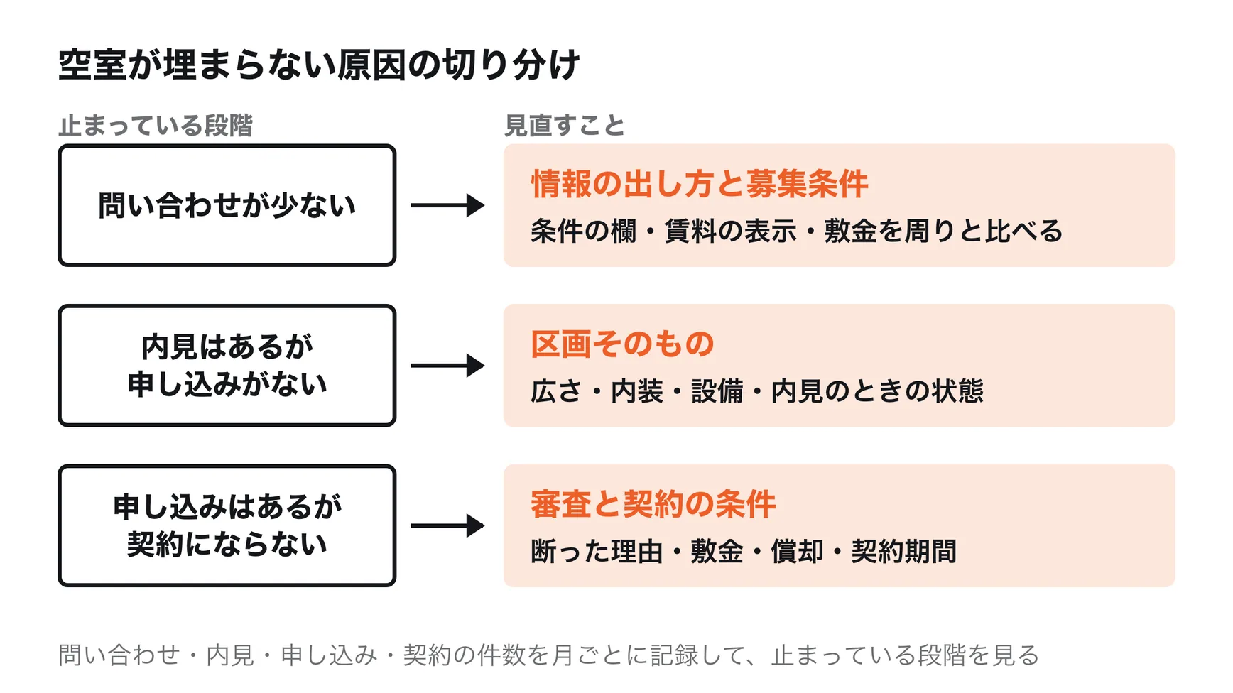 オフィスの空室が埋まらない原因の切り分け。問い合わせが少なければ、情報の出し方と募集条件（賃料・敷金）を見直す。内見はあるが申し込みがなければ、区画の広さ・内装・設備と内見のときの状態を見直す。申し込みはあるが契約にならなければ、入居審査と契約の条件を見直す