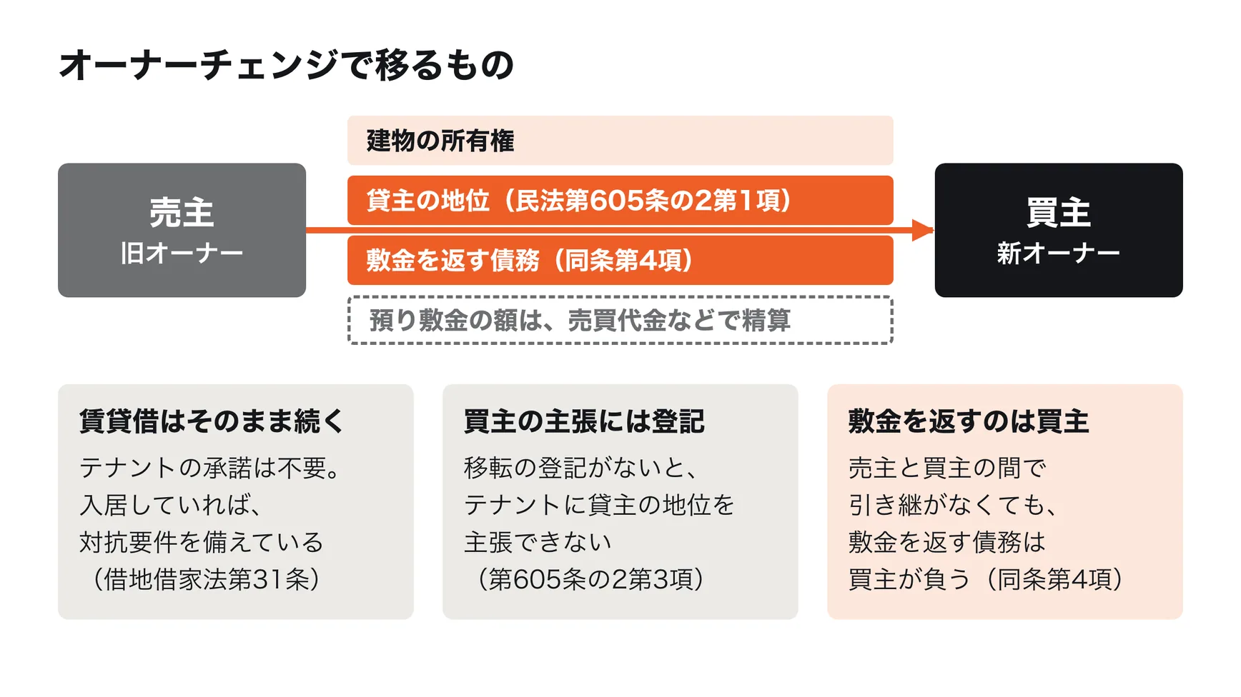 オーナーチェンジで移るもの。売主から買主に建物の所有権と貸主の地位が移り、テナントの賃貸借はそのまま続く。敷金を返す債務も買主が引き継ぐ。買主がテナントに賃料を請求するには所有権移転の登記が必要。売主と買主は、預り敷金に相当する額を売買代金などで精算する