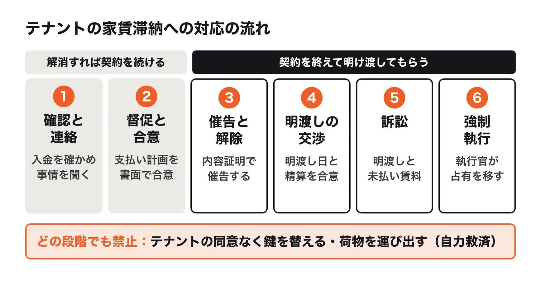 テナントの家賃滞納への対応の流れ。1.入金の確認と連絡、2.督促と支払い計画の合意、3.内容証明郵便で催告し契約を解除、4.明渡しの交渉、5.明渡しと未払い賃料の訴訟、6.強制執行。どの段階でも、借主の同意なく鍵を替えたり荷物を運び出したりしてはいけない