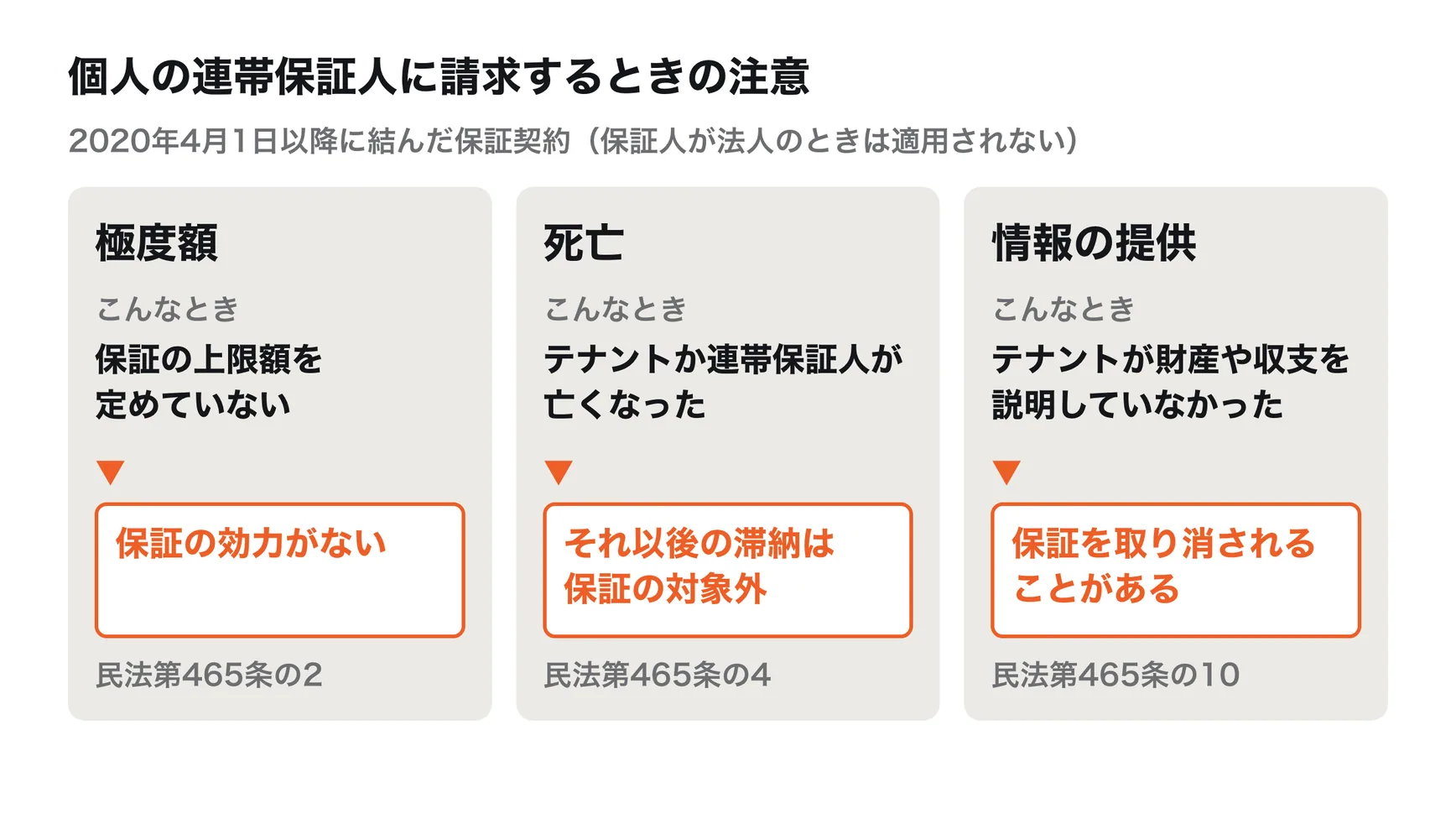 個人の連帯保証人に請求するときの注意点。極度額（保証の上限額）を書面で定めていない保証は効力がない。テナントか連帯保証人が亡くなると、それ以後に生じた滞納は保証の対象外になる。テナントが財産や収支の状況を連帯保証人に説明しておらず、オーナーがそれを知ることができたときは、連帯保証人が保証を取り消せることがある