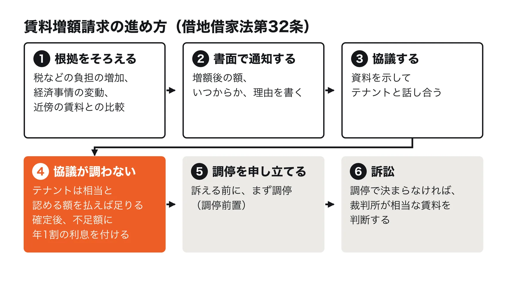 賃料増額請求の進め方。1 根拠をそろえる。2 書面で通知する（増額後の額、開始時期、理由）。3 協議する。4 協議が調わなければ、テナントは相当と認める額を払えば足り、裁判で増額が確定したら不足額に年1割の利息を付けて払う。5 訴える前に調停を申し立てる（調停前置）。6 調停で決まらなければ訴訟