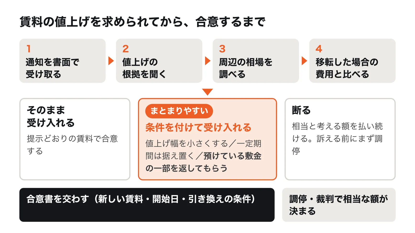 賃料の値上げを求められてから合意するまでの流れ。通知を書面で受け取る、値上げの根拠を聞く、周辺の相場を調べる、移転した場合の費用と比べる、の4段階のあと、受け入れる・条件を付けて受け入れる・断って調停に進むの3つに分かれ、合意書を交わして終わる