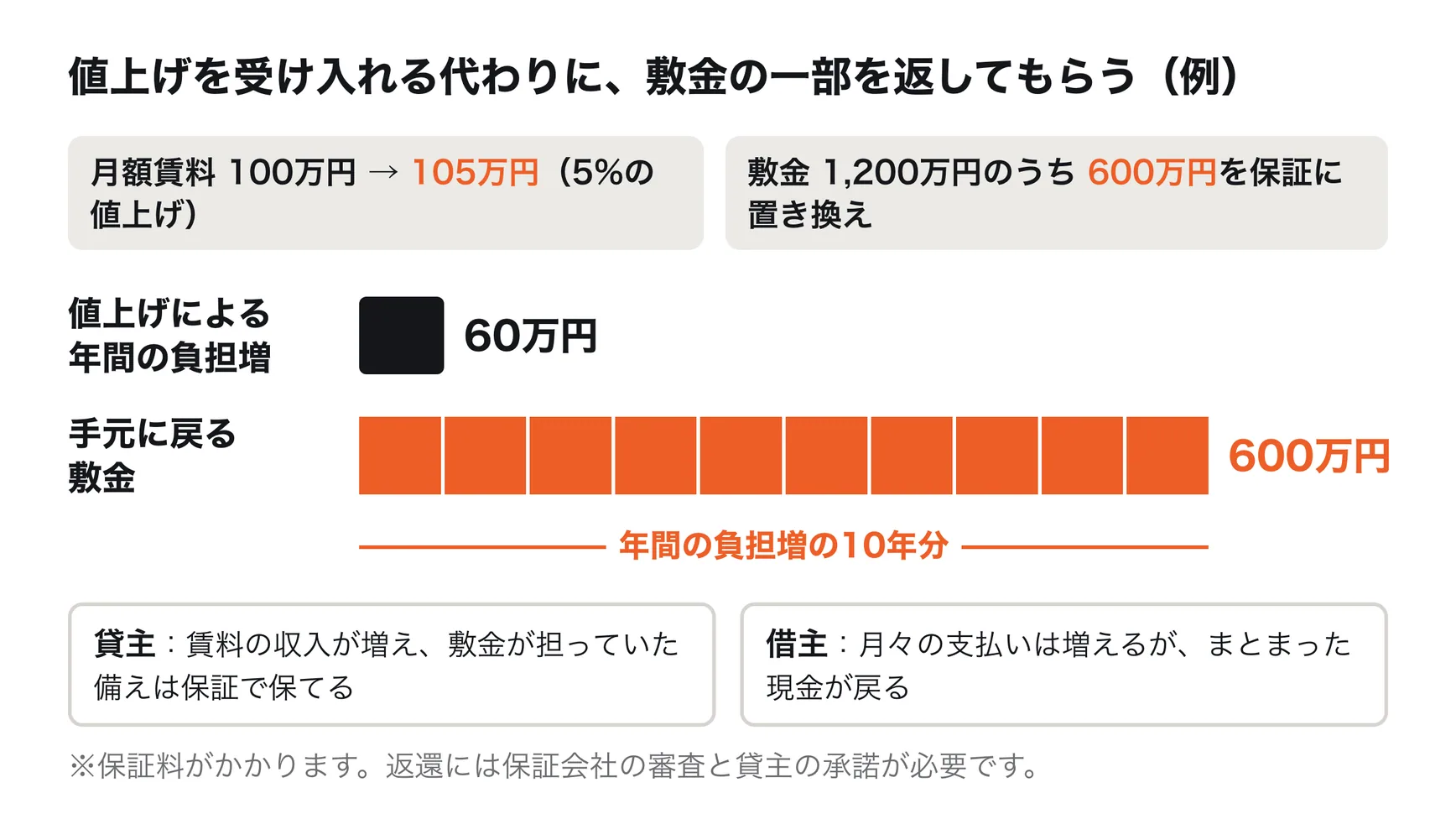 月額賃料100万円・敷金1,200万円のオフィスで、賃料を5%上げて105万円にする場合、年間の負担増は60万円。その代わりに敷金のうち600万円を返してもらうと、手元に戻る600万円は年間の負担増の10年分にあたる