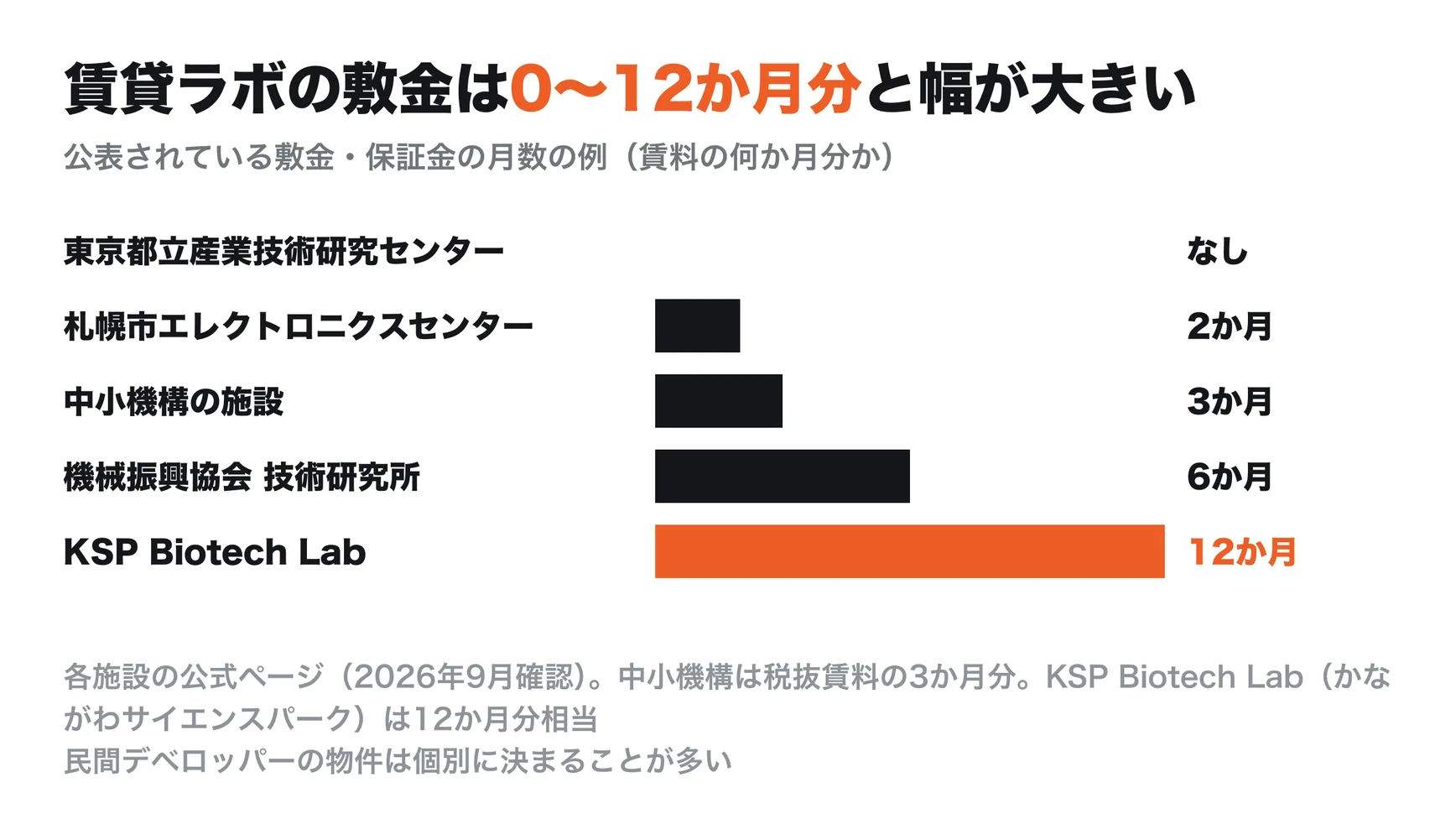 賃貸ラボの敷金・保証金の月数の例。東京都立産業技術研究センターは0か月、札幌市エレクトロニクスセンターは2か月、中小機構の施設は3か月、機械振興協会は6か月、KSP Biotech Labは12か月相当