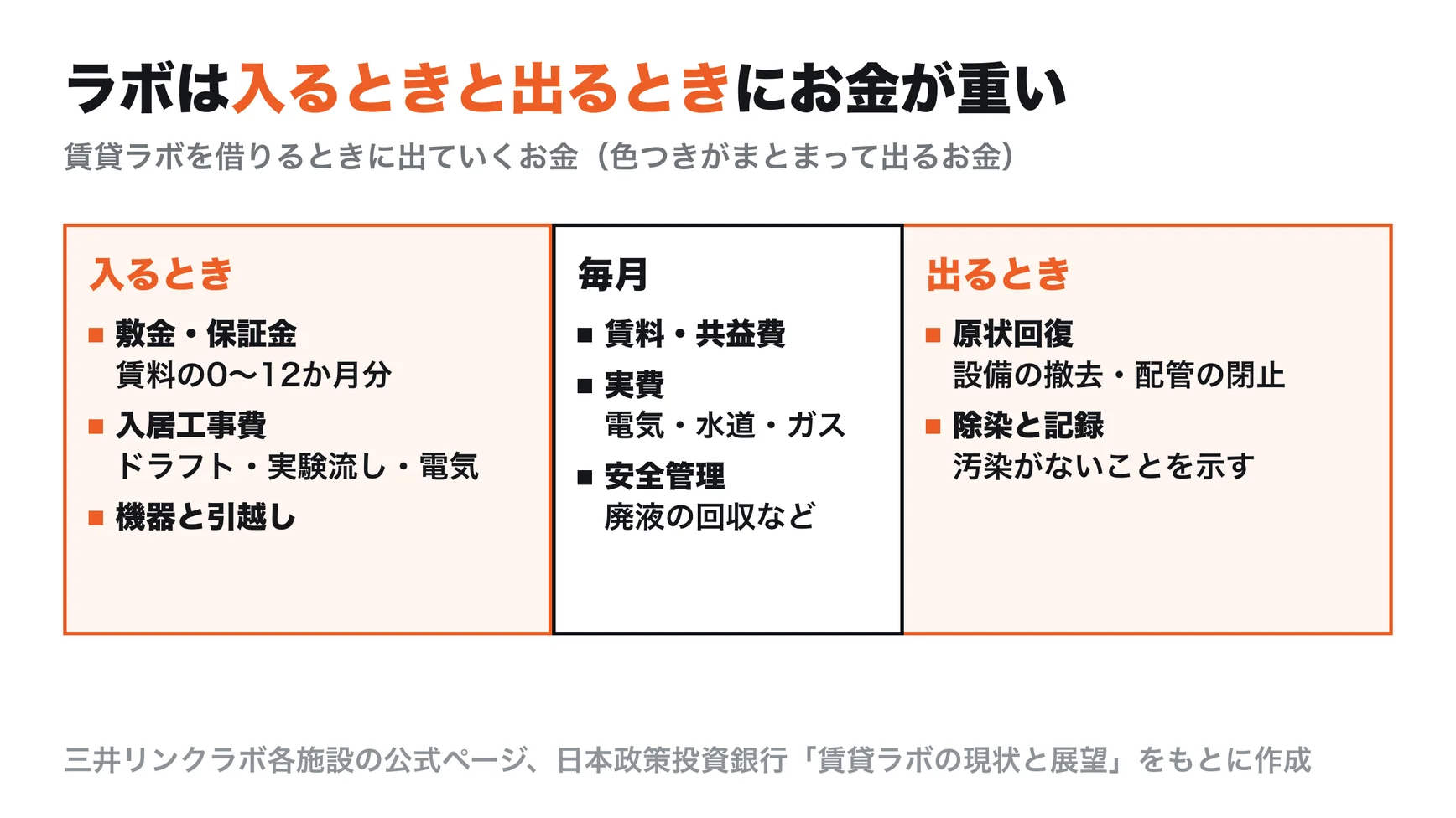 賃貸ラボで出ていくお金。入るときは敷金・保証金（0〜12か月分）、入居工事費、機器と引越し。毎月は賃料・共益費と実費・安全管理。出るときは原状回復と除染