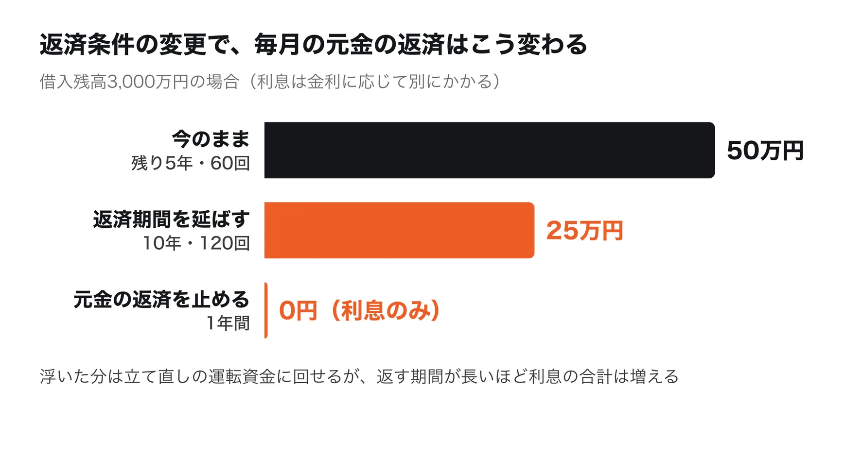 借入残高3,000万円の元金の返済額。残り5年(60回)なら毎月50万円、返済期間を10年(120回)に延ばすと毎月25万円、1年間元金の返済を止めるとその間は0円(利息だけを払う)。浮いた分は立て直しの運転資金に回せるが、返済の総額は利息の分だけ増える