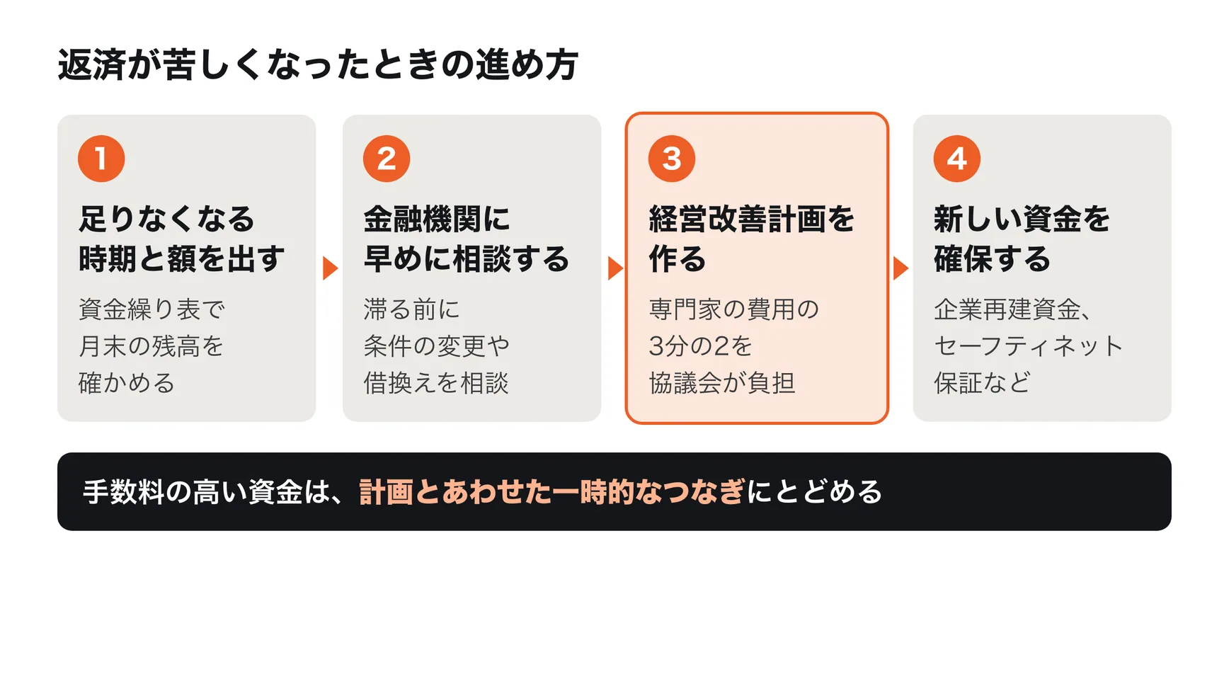 返済が苦しくなったときの進め方。1 資金繰り表で、いつ・いくら足りなくなるかを出す。2 取引している金融機関に早めに相談し、返済条件の変更(リスケ)や借換えを申し込む。3 中小企業活性化協議会や認定経営革新等支援機関の力を借りて経営改善計画を作る(費用の3分の2の補助がある)。4 計画をもとに、セーフティネット保証や日本政策金融公庫の融資で新しい資金を確保する。手数料の高い資金は最後の手段