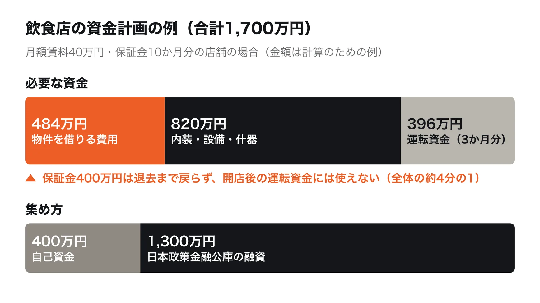 飲食店の資金計画の例。必要な資金1,700万円の内訳は、物件を借りる費用484万円、内装・設備・什器820万円、開店後3か月分の運転資金396万円。集め方は、自己資金400万円と日本政策金融公庫の融資1,300万円。物件を借りる費用のうち保証金400万円は退去まで戻らず、運転資金には使えない