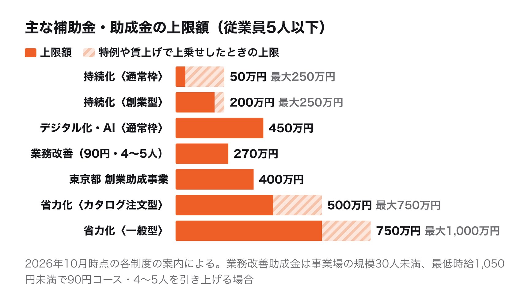 飲食店が使える主な補助金・助成金の上限額（従業員5人以下の場合）。持続化補助金〈通常枠〉50万円（特例で最大250万円）、〈創業型〉200万円（最大250万円）、デジタル化・AI導入補助金〈通常枠〉450万円、業務改善助成金270万円（90円コース・4〜5人を引き上げる場合）、東京都 創業助成事業400万円、省力化投資補助金〈カタログ注文型〉500万円（最大750万円）、〈一般型〉750万円（最大1,000万円）