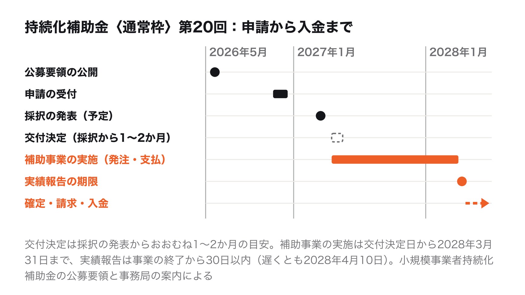 持続化補助金〈通常枠〉第20回の申請から入金までの時間軸。2026年5月27日に公募要領公開、11月5日から12月15日まで申請受付、2027年3月ごろ採択発表、採択からおおむね1〜2か月で交付決定、交付決定日から2028年3月31日まで補助事業の実施、2028年4月10日までに実績報告、その後に補助金額の確定と入金