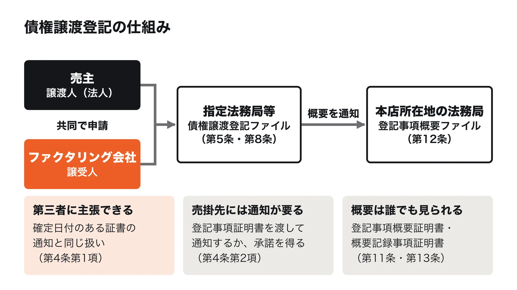 債権譲渡登記の仕組み。売主(譲渡人)とファクタリング会社(譲受人)が共同で申請し、指定法務局等の債権譲渡登記ファイルに記録される。登記の概要は、売主の本店所在地の法務局の登記事項概要ファイルにも記録される。登記をすると、売掛先以外の第三者には確定日付のある通知と同じ扱いになる。売掛先には、登記事項証明書を渡して通知すると主張できる。概要の証明書は誰でもとれる