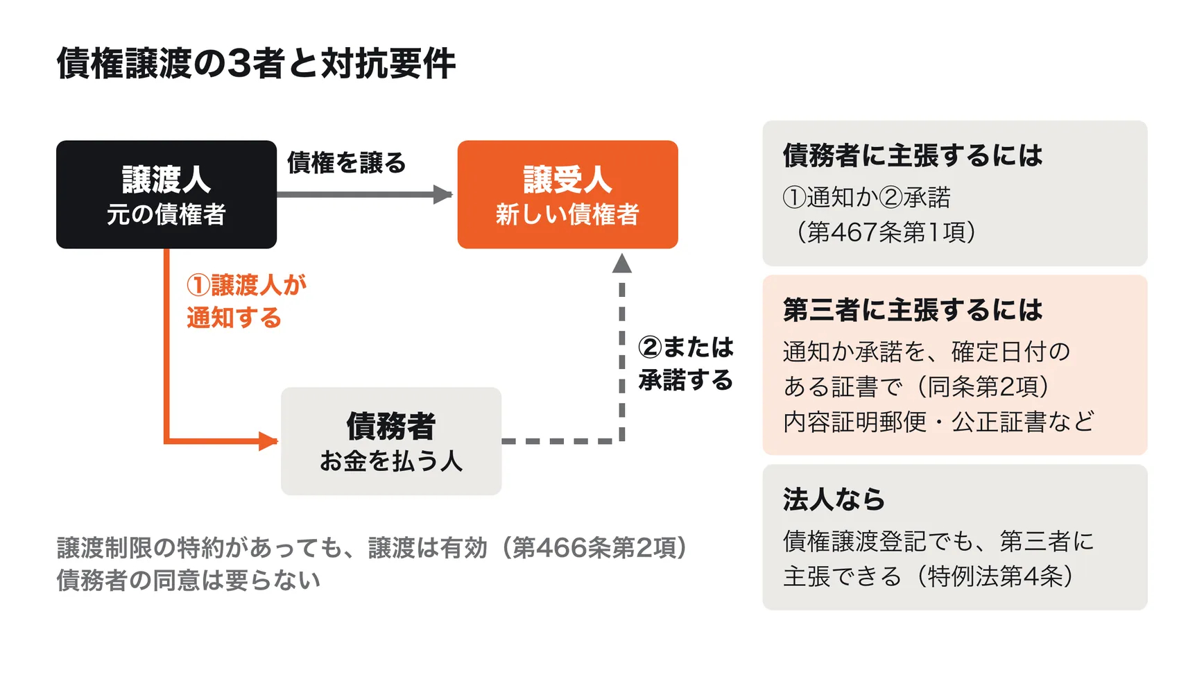 債権譲渡の3者の関係。譲渡人と譲受人の契約で債権が移る。債務者に主張するには、譲渡人からの通知か、債務者の承諾が必要。債務者以外の第三者に主張するには、その通知か承諾を確定日付のある証書で行う。内容証明郵便や公正証書が確定日付のある証書にあたる。法人なら債権譲渡登記でも第三者に主張できる。譲渡制限の特約があっても譲渡は有効