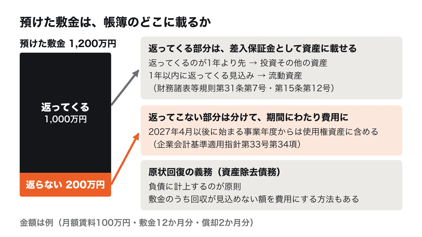 預けた敷金1,200万円のうち、返ってくる1,000万円と、返ってこない200万円の扱いの図。返ってくる部分は差入保証金として資産に載せ、返ってくるのが1年より先なら投資その他の資産、1年以内なら流動資産。返ってこない部分は差入保証金と分けて期間にわたり費用にし、2027年4月以後に始まる事業年度からは使用権資産に含める。原状回復の義務は資産除去債務として負債に計上するのが原則で、敷金のうち回収が見込めない額を見積って費用にする方法もある。金額は例